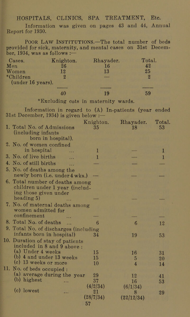 HOSPITALS, CLINICS, SPA TREATMENT, Etc. Information was given on pages 43 and 44, Annual Report for 1930. Poor Law Institutions.—The total number of beds provided for sick, maternity, and mental cases on 31st Decem- ber, 1934, was as follows :— Cases. Knighton. Rhayader. Total. Men 26 16 42 Women 12 13 25 * Children 2 (under 16 years). 2 40 19 59 ^Excluding cots in maternity wards. Information in regard to (A) In-patients (year ended 31st December, 1934) is given below :— Knighton. Rhayader. Tota 1. Total No. of Admissions 35 18 53 (including infants born in hospital). 2. No. of women confined in hospital 1 — 1 3. No. of live births 1 — 1 4. No. of still births — — — 5. No. of deaths among the newly born (i.e. under4wks.) — — — 6. Total number of deaths among children under 1 year (includ- ing those given under heading 5) — — — 7. No. of maternal deaths among women admitted for confinement — — 8. Total No. of deaths 6 6 12 9. Total No. of discharges (including infants born in hospital) 34 19 53 10. Duration of stay of patients included in 8 and 9 above : (a) Under 4 weeks 15 16 31 (b) 4 and under 13 weeks 15 5 20 (c) 13 weeks or more 10 4 14 11. No. of beds occupied : (a) average during the year 29 12 41 (b) highest 37 16 53 (4/2/34) (6/1/34) tcj lowest 21 8 29 (28/7/34) (22/12/34)