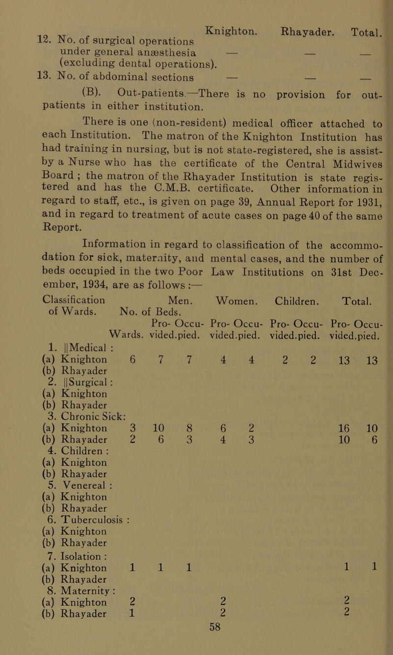 Knighton. Rhayader. Total. 12. No. of surgical operations under general anaesthesia (excluding dental operations). 13. No. of abdominal sections — — — (B). Out-patients—There is no provision for out- patients in either institution. There is one (non-resident) medical officer attached to each Institution. The matron of the Knighton Institution has had training in nursing, but is not state-registered, she is assist- by a Nurse who has the certificate of the Central Midwives Board ; the matron of the Rhayader Institution is state regis- tered and has the C.M.B. certificate. Other information in regard to staff, etc., is given on page 39, Annual Report for 1931, and in regard to treatment of acute cases on page 40 of the same Report. Information in regard to classification of the accommo- dation for sick, maternity, and mental cases, and the number of beds occupied in the two Poor Law Institutions on 31st Dec- ember, 1934, are as follows :— Classification Men. Women, of Wards. No. of Beds. Wards. 1. || Medical : (a) Knighton 6 (b) Rhayader 2. ||Surgical: (a) Knighton (b) Rhayader 3. Chronic Sick: (a) Knighton 3 (b) Rhayader 2 4. Children : (a) Knighton (b) Rhayader 5. Venereal : (a) Knighton (b) Rhayader 6. Tuberculosis : (a) Knighton (b) Rhayader 7. Isolation : (a) Knighton 1 (b) Rhayader 8. Maternity: (a) Knighton 2 (b) Rhayader 1 Pro- Occu- Pro- Occu- vided.pied. vided.pied. 7 7 4 4 10 8 6 2 6 3 4 3 1 1 2 58 Children. Total. Pro- Occu- Pro- Occu- vided.pied. vided.pied. 2 2 13 13 16 10 10 6 1 1 2