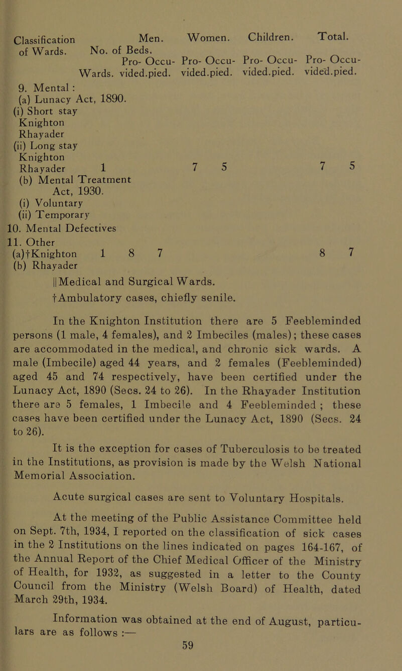 Classification Men. Women. Children. Total. of Wards. No. of Beds. Pro- Occu- Pro- Occu- Pro- Occu- Pro- Occu- Wards. vided.pied. vided.pied. vided.pied. vided.pied. 9. Mental : (a) Lunacy Act, 1890. (i) Short stay Knighton Rhayader (ii) Long stay Knighton Rhayader 1 7 5 7 5 (b) Mental Treatment Act, 1930. (i) Voluntary (ii) Temporary 10. Mental Defectives 11. Other (a) fKnighton 1 8 7 8 7 (b) Rhayader || Medical and Surgical Wards. fA.mbulatory cases, chiefly senile. In the Knighton Institution there are 5 Feebleminded persons (1 male, 4 females), and 2 Imbeciles (males); these cases are accommodated in the medical, and chronic sick wards. A male (Imbecile) aged 44 years, and 2 females (Feebleminded) aged 45 and 74 respectively, have been certified under the Lunacy Act, 1890 (Secs. 24 to 26). In the Rhayader Institution there are 5 females, 1 Imbecile and 4 Feebleminded ; these cases have been certified under the Lunacy Act, 1890 (Secs. 24 to 26). It is the exception for cases of Tuberculosis to be treated in the Institutions, as provision is made by the Welsh National Memorial Association. Acute surgical cases are sent to Voluntary Hospitals. At the meeting of the Public Assistance Committee held on Sept. 7th, 1934, I reported on the classification of sick cases in the 2 Institutions on the lines indicated on pages 164-167, of the Annual Report of the Chief Medical Officer of the Ministry of Health, for 1932, as suggested in a letter to the County Council from the Ministry (Welsh Board) of Health, dated March 29th, 1934. Information was obtained at the end of August, particu- lars are as follows :—