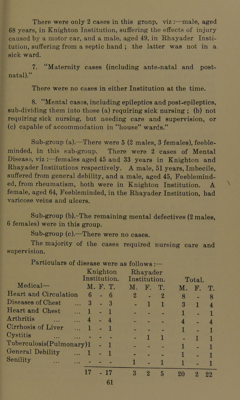 There were only 2 cases in this gronp, viz :—male, aged 68 years, in Knighton Institution, suffering the effects of injury caused by a motor car, and a male, aged 49, in Rhayader Insti- tution, suffering from a septic hand ; the latter was not in a. sick ward. 7. “Maternity cases (including ante-natal and post- natal).” There were no cases in either Institution at the time. 8. “Mental cases, including epileptics and post-epileptics, sub-dividing them into those (a) requiring sick nursing ; (b) not requiring sick nursing, but needing care and supervision, or (c) capable of accommodation in “house” wards.” Sub-group (a).—There were 5 (2 males, 3 females), feeble- minded, in this sub-group. There were 2 cases of Mental Disease, viz :—females aged 45 and 33 years in Knighton and Rhayader Institutions respectively. A male, 51 years, Imbecile, suffered from general debility, and a male, aged 45, Feeblemind- ed, from rheumatism, both were in Knighton Institution. A female, aged 64, Feebleminded, in the Rhayader Institution, had varicose veins and ulcers. Sub-group (b).-The remaining mental defectives (2 males, 6 females) were in this group. Sub-group (c).—There were no cases. The majority of the cases required nursing care and supervision. Particulars of disease were as follows :— Knighton Institution. Medical— M. F. T. Heart and Circulation 6-6 Diseases of Chest ... 3 - 3 Heart and Chest ... 1 - 1 Arthritis 4 .4 Cirrhosis of Liver ... 1 . 1 Cystitis ... ...... Tuberculosis(Pulmonary)l - 1 General Debility ... 1 - 1 Senility ... Rhayader Institution. M. F. T. 2 - 2 - 1 1 Total. M. F. T. 8 - 8 3 14 1 - 1 4 - 4 1 - 1 - 1 1 1 - 1 1 - 1 1 - 1 17 - 17 3 2 5 20 2 22