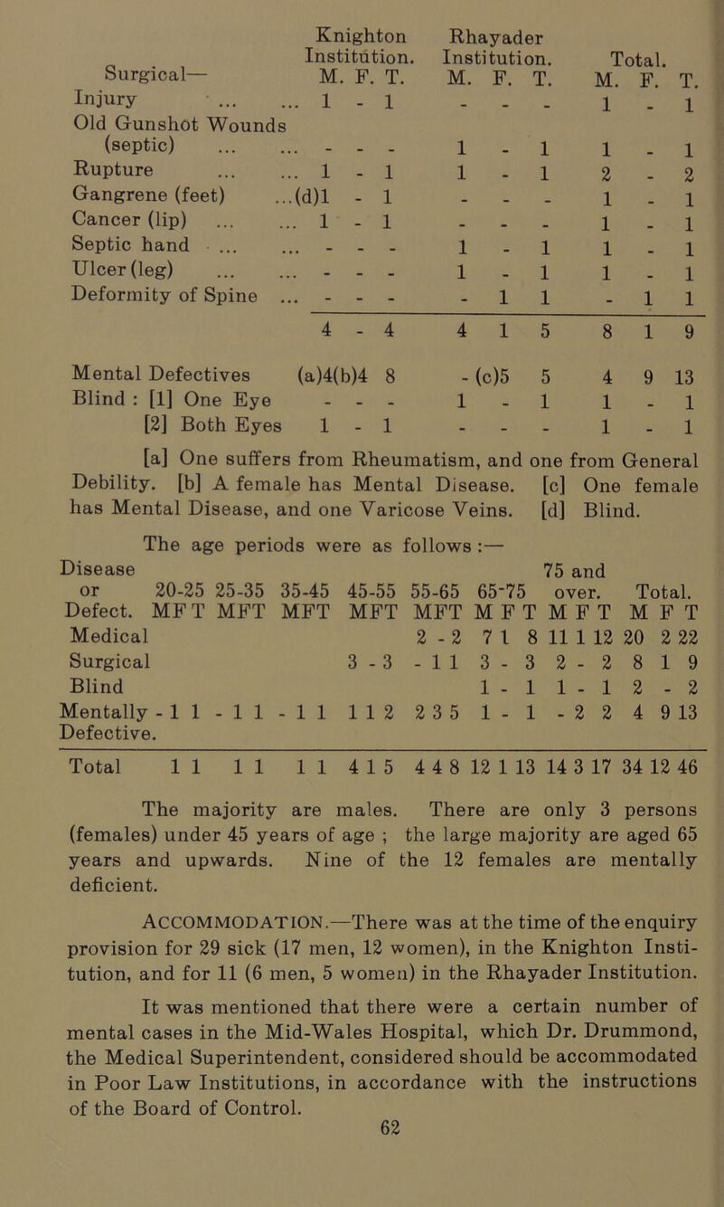 Surgical— Injury Knighton Rhayader Institution. Institution. M. F. T. M. F. T. 1-1 - . . Total. M. F. T. 1 - 1 Old Gunshot Wounds (septic) - - - 1 1-1 1 1 1 1 - 1 2 - 2 1 - 1 1 - 1 1 - 1 1 - 1 - 1 1 Rupture Gangrene (feet) Cancer (lip) Septic hand Ulcer (leg) Deformity of Spine —(d)l - 1 ...1-1 1 - 1 1 - 1 - 1 1 4 - 4 4 15 8 19 Mental Defectives (a)4(b)4 8 Blind : [1] One Eye - - (c)5 5 4 9 13 1-1 1-1 [2] Both Eyes 1-1 1 - 1 [a] One suffers from Rheumatism, and one from General Debility, [b] A female has Mental Disease. [c] One female has Mental Disease, and one Varicose Veins. [d] Blind. The age periods were as follows :— Disease 75 and or 20-25 25-35 35-45 45-55 55-65 65~75 over. Total. Defect. MFT MET MFT MFT MFT MFTMFT MFT Medical 2 - 2 7 1 8 11 1 12 20 2 22 Surgical 3-3 -11 3-3 2-2 819 Blind 1-1 1-1 2 - 2 Mentally -11-11-11 112 235 1- 1 -2 2 4 9 13 Defective. Total 1 1 1 1 1 1 4 1 5 4 4 8 12 1 13 14 3 17 34 12 46 The majority are males. There are only 3 persons (females) under 45 years of age ; the large majority are aged 65 years and upwards. Nine of the 12 females are mentally deficient. ACCOMMODATION.—There was at the time of the enquiry provision for 29 sick (17 men, 12 women), in the Knighton Insti- tution, and for 11 (6 men, 5 women) in the Rhayader Institution. It was mentioned that there were a certain number of mental cases in the Mid-Wales Hospital, which Dr. Drummond, the Medical Superintendent, considered should be accommodated in Poor Law Institutions, in accordance with the instructions of the Board of Control.