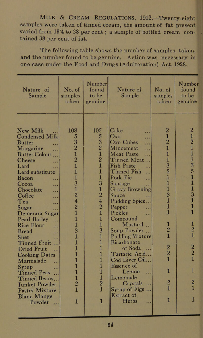 Milk & Cream Regulations, 1912—Twenty-eight samples were taken of tinned cream, the amount of fat present varied from 19‘4 to 28 per cent ; a sample of bottled cream con- , tained 38 per cent of fat. The following table shows the number of samples taken, and the number found to be genuine. Action was necessary in one case under the Food and Drugs (Adulteration) Act, 1928. Nature of Sample No. of samples taken Number found to be genuine Nature of Sample No. of samples taken Number found to be genuine New Milk 108 105 Cake 2 2 Condensed Milk 5 5 Oxo 1 1 Butter 3 3 Oxo Cubes 2 2 Margarine 2 2 Mincemeat 1 1 Butter Colour .. 1 1 Meat Paste 1 1 Cheese 2 2 Tinned Meat... 1 1 Lard 1 1 Fish Paste 3 3 Lard substitute 1 1 Tinned Fish ... 5 5 Bacon 1 1 Pork Pie 1 1 Cocoa 3 3 Sausage 1 1 Chocolate 1 1 Gravy Browning 1 1 Coffee 2 2 Sauce 3 3 Tea 4 4 Pudding Spice... 1 1 Sugar 2 2 Pepper 1 1 Demerara Sugar 1 1 Pickles 1 1 Pearl Barley ... 1 1 Compound Rice Flour 1 1 Mustard ... 1 1 Bread 3 3 Soup Powder ... 2 2 Suet 1 1 Pudding Mixture 1 1 Tinned Fruit ... 1 1 Bicarbonate Dried Fruit 1 1 of Soda ... 2 2 Cooking Dates 1 1 Tartaric Acid... 2 2 Marmalade 1 1 Cod Liver Oil... 1 1 Syrup 1 1 Essence of Tinned Peas ... 1 1 Lemon 1 1 Tinned Beans... 1 1 Lemonade Junket Powder 2 2 Crystals ... 2 2 Pastry Mixture 1 1 Syrup of Figs ... 1 1 Blanc Mange Extract of Powder ... 1 1 Herbs 1 1