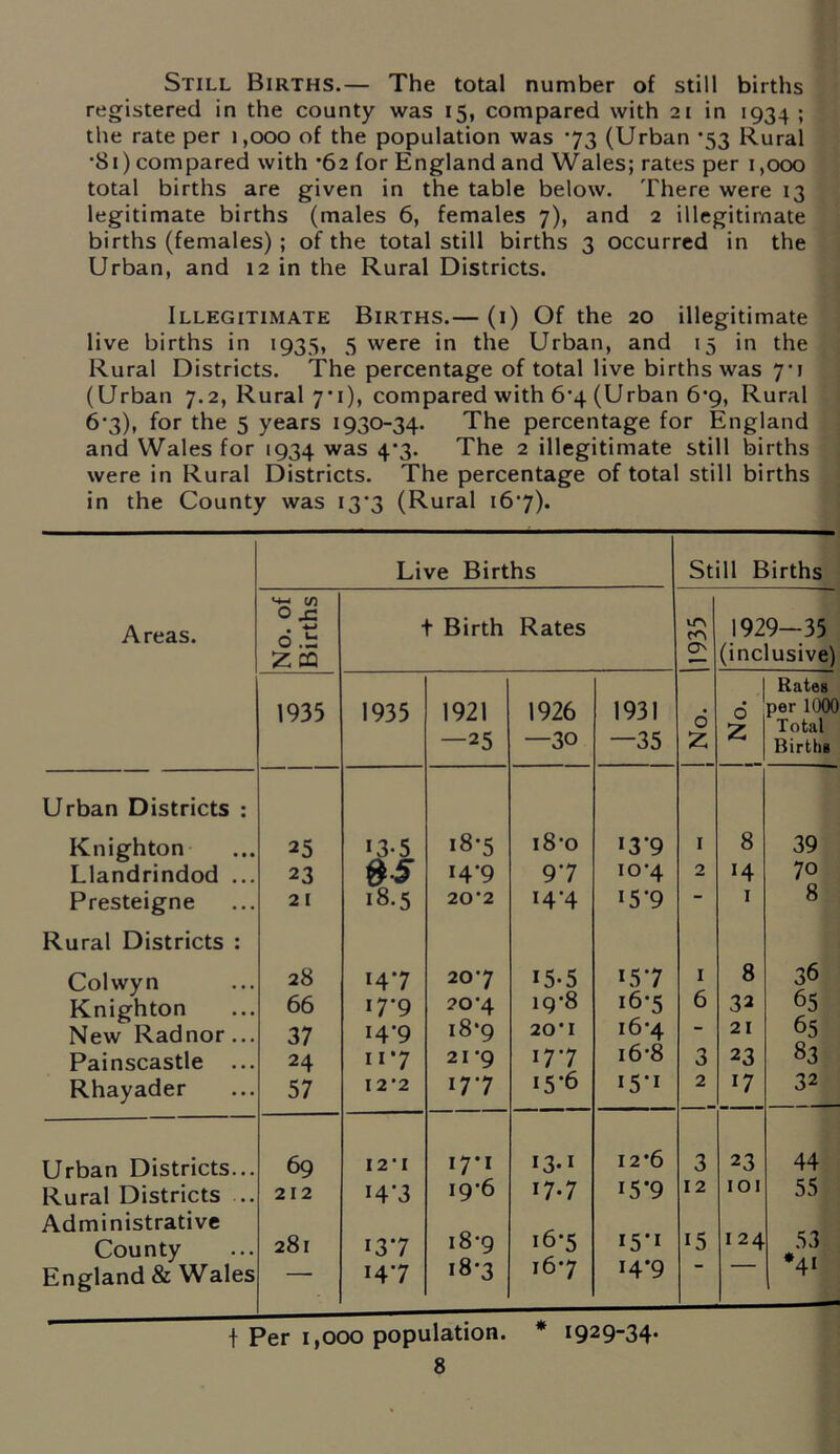 Still Births.— The total number of still births registered in the county was 15, compared with 21 in 1934 ; the rate per 1,000 of the population was 73 (Urban *53 Rural •81) compared with *62 for England and Wales; rates per 1,000 total births are given in the table below. There were 13 legitimate births (males 6, females 7), and 2 illegitimate births (females) ; of the total still births 3 occurred in the Urban, and 12 in the Rural Districts. Illegitimate Births.— (1) Of the 20 illegitimate live births in 1935, 5 were in the Urban, and 15 in the Rural Districts. The percentage of total live births was 7*1 (Urban 7.2, Rural 7*1), compared with 6’4 (Urban 6*9, Rural 67), for the 5 years 1930-34. The percentage for England and Wales for 1934 was 4*3. The 2 illegitimate still births were in Rural Districts. The percentage of total still births in the County was 13*3 (Rural 167). Areas. Urban Districts Knighton Llandrindod Presteigne Rural Districts Colwyn Knighton New Radnor Painscastle Rhayader Urban Districts., Rural Districts , Administrative County Live Births No. of Births t Birth Rates 1935 1935 1921 1926 1931 —25 —30 —35 25 13-5 18-5 18-0 13-9 23 #•5 x4’9 97 io’4 21 18.5 20‘2 14-4 15*9 28 147 207 15-5 *57 66 17*9 20‘4 19-8 16-5 37 I4’9 18*9 20 ’ 1 16-4 24 117 2 I *9 177 16-8 57 I 2 ‘2 177 15-6 i5*i 69 I 2' I 17*1 13-i 12*6 212 x4‘3 19-6 17.7 x5’9 281 137 18-9 16-5 15 *1 147 18*3 167 *4*9 1929-34. Still Births IT\ O' o Z 3 12 i5 1929-35 (inclusive) o Z Rates per 1000 Total Girths 8 14 1 8 32 21 23 17 23 101 124 39 70 8 36 65 65 83 32 44 55 53 *4!