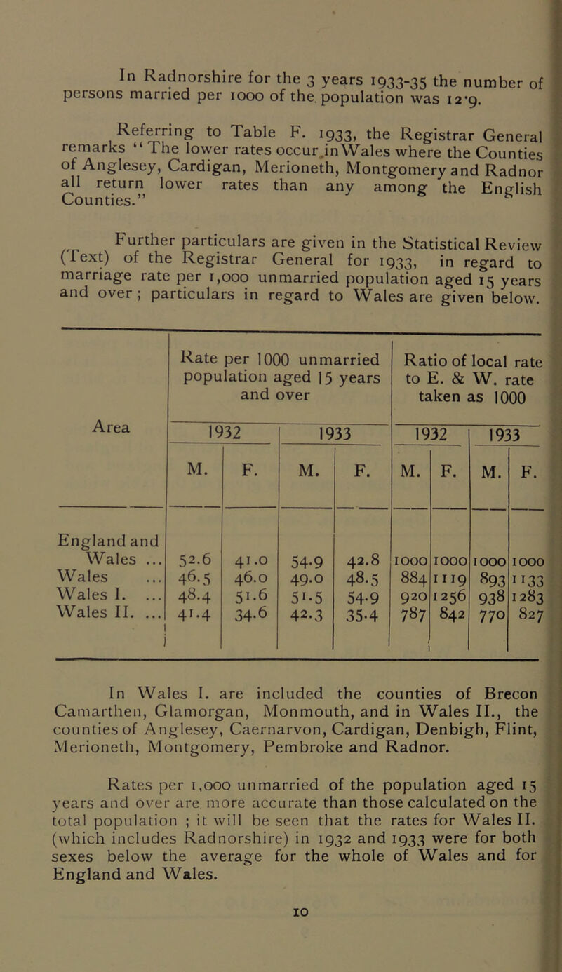 In Radnorshire for the 3 years 1933-35 the number of persons married per 1000 of the. population was 12*9. Referring to Table F. 1933, the Registrar General remarks “The lower rates occur.in Wales where the Counties ! of Anglesey, Cardigan, Merioneth, Montgomery and Radnor all return lower rates than any among the English Counties.” & ] Further particulars are given in the Statistical Review (Text) of the Registrar General for 1933, in regard to marriage rate per 1,000 unmarried population aged 15 years and over ; particulars in regard to Wales are given below. Area Rate per 1000 unmarried population aged 15 years and over Ratio of local rate to E. & W. rate taken as 1000 1932 1933 1932 1933 M. F. M. F. M. F. M. F. England and Wales ... 52.6 41.0 54-9 42.8 1000 1000 1000 1000 Wales 46.5 46.0 49.0 48.5 884 1119 893 ”33 Wales I. 48.4 51.6 5i-5 54-9 920 1256 938 1283 Wales 11. ... 1 i 41.4 34-6 42.3 35-4 787 1 842 770 827 In Wales I. are included the counties of Brecon Camarthen, Glamorgan, Monmouth, and in Wales II., the counties of Anglesey, Caernarvon, Cardigan, Denbigh, Flint, Merioneth, Montgomery, Pembroke and Radnor. . Rates per 1,000 unmarried of the population aged 15 years and over are. more accurate than those calculated on the total population ; it will be seen that the rates for Wales II. (which includes Radnorshire) in 1932 and 1933 were for both sexes below the average for the whole of Wales and for England and Wales.