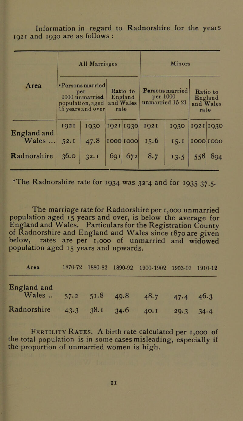 Information in regard to Radnorshire for the years 1921 and 1930 are as follows : All Marriages Minors Area •Persons married per 1000 unmarried population, aged 15 years and over Ratio to England and Wales rate Persons married per 1000 unmarried 15-21 Ratio to England and Wales rate England and 1921 1930 1921 1930 1921 1930 1921 1930 Wales ... 52.1 47.8 IOOO IOOO 15.6 T5-1 IOOO IOOO Radnorshire 36.O 32.! 691 672 8.7 i3-5 558 894 *The Radnorshire rate for 1934 was 32*4 and for 1935 37.5. The marriage rate for Radnorshire per 1,000 unmarried population aged 15 years and over, is below the average for England and Wales. Particulars for the Registration County of Radnorshire and England and Wales since 1870 are given below, rates are per 1,000 of unmarried and widowed population aged 15 years and upwards. Area 1870-72 1880-82 1890-92 1900-1902 1903-07 1910-12 England and Wales .. 57-2 51.8 49.8 48.7 47-4 46.3 Radnorshire 43-3 38.1 34-6 40.1 29-3 34-4 Fertility Rates. A birth rate calculated per 1,000 of the total population is in some cases misleading, especially if the proportion of unmarried women is high.