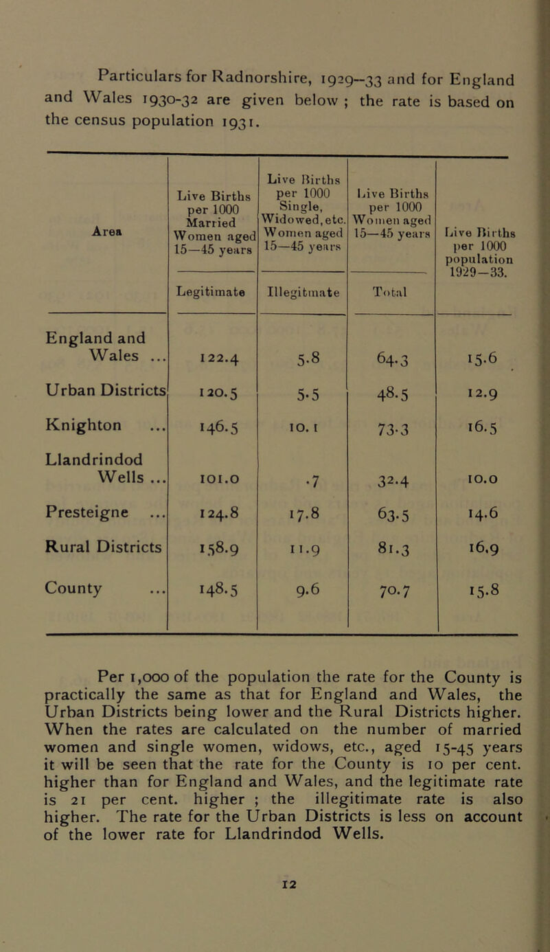 Particulars for Radnorshire, 1929-33 and for England and Wales 1930-32 are given below ; the rate is based on the census population 1931. Area Live Births per 1000 Married Women aged 15—45 years Live Births per 1000 Single, Widowed, etc. Women aged 15—45 years Live Births per 1000 Women aged 15—45 years Live Births per 1000 population 1929-33. Legitimate Illegitmate Total England and Wales ... I 22.4 5-8 64-3 15.6 Urban Districts 120.5 5-5 48.5 12.9 Knighton 146.5 10.1 73-3 16.5 Llandrindod Wells ... IOI.O •7 32.4 10.0 Presteigne I24.8 17.8 63-5 14.6 Rural Districts 158.9 11.9 81.3 16.9 County 148.5 9.6 70.7 15.8 Per 1,000 of the population the rate for the County is practically the same as that for England and Wales, the Urban Districts being lower and the Rural Districts higher. When the rates are calculated on the number of married women and single women, widows, etc., aged 15-45 years it will be seen that the rate for the County is 10 per cent, higher than for England and Wales, and the legitimate rate is 21 per cent, higher ; the illegitimate rate is also higher. The rate for the Urban Districts is less on account of the lower rate for Llandrindod Wells.
