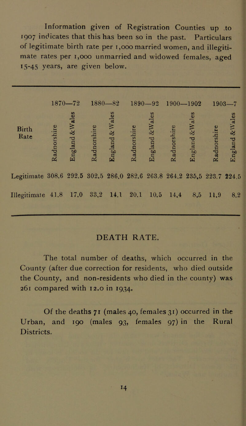 Information given of Registration Counties up to 1907 indicates that this has been so in the past. Particulars of legitimate birth rate per 1,000 married women, and illegiti- mate rates per 1,000 unmarried and widowed females, aged 15-45 years, are given below. 1870—72 1880—82 t/J C/3 4) CL) > 0) l— • ^ -G ’JE in u. O T3 C C/3 Ut O C sj G T5 So T3 a c a Pi W m Legitimate 308.6 292.5 302.5 286,0 Illegitimate 41.8 17.0 33.2 14.1 1890—92 1900- -1902 1903—7 C/3 </) C/3 <v aj <u cS Si ^ 0) £ <U >* £ x *.G $ 2 y in it c/3 k_ T3 0 5 O C O C E ctf C — C — T3 &C tuo T3 do ctf e rt c 4 C p4 w Pi W W 282.6 263.8 264.2 235.5 223.7 224. 20.1 10.5 14.4 8.5 11,9 8.: DEATH RATE. The total number of deaths, which occurred in the County (after due correction for residents, who died outside the County, and non-residents who died in the county) was 261 compared with 12.0 in 1954. Of the deaths 71 (males 40, females 31) occurred in the Urban, and 190 (males 93, females 97) in the Rural Districts.