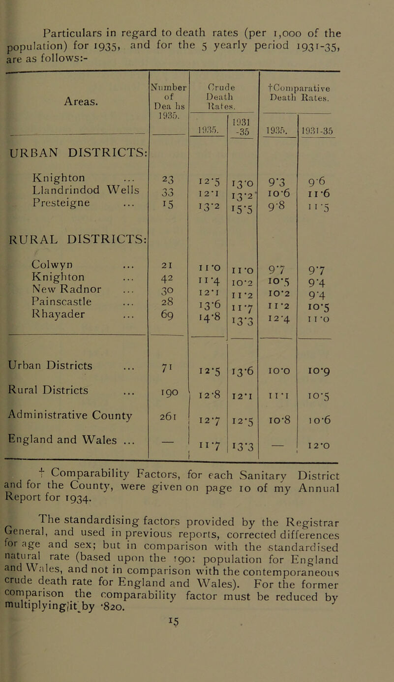 Particulars in regard to death rates (per 1,000 of the population) for 1935, and for the 5 yearly period 1931-35, are as follows:- Areas. Number of Dea hs Crude Death Rates. fComparative Death Rates. 1 1935. 1935. 1931 -35 1935. 1931-35 URBAN DISTRICTS: Knighton Llandrindod Wells Presteigne 23 66 LS 12- 5 12*1 13- 2 J3'o 13-2- I5-5 9'3 io-6 98 9’6 11 -6 1 >'5 RURAL DISTRICTS: Colwyn Knighton New Radnor Painscastle Rhayader 21 42 30 28 69 I I 'O 11-4 I 2*1 13- 6 14- 8 11 -o IO‘2 I I *2 II -7 I3‘3 97 io*5 10*2 I I ‘2 I2‘4 97 9'4 9'4 10-5 11 -o Urban Districts 71 12-5 I3-6 IO’O io*9 Rural Districts 190 12-8 12*1 11 * I 10-5 Administrative County 26l 127 12-5 io-8 1 o’6 England and Wales ... — 11 *7 13*3 I 2*0 f Comparability Factors, for each Sanitary District and for the County, were given on page 10 of my Annual Report for 1934. The standardising factors provided by the Registrar General, and used in previous reports, corrected differences for age and sex; but in comparison with the standardised natinal rate (based upon the T901 population for England and Wales, and not in comparison with the contemporaneous crude death rate for England and Wales). For the former com pat ison the comparability factor must be reduced by multiplyinglib by -820.