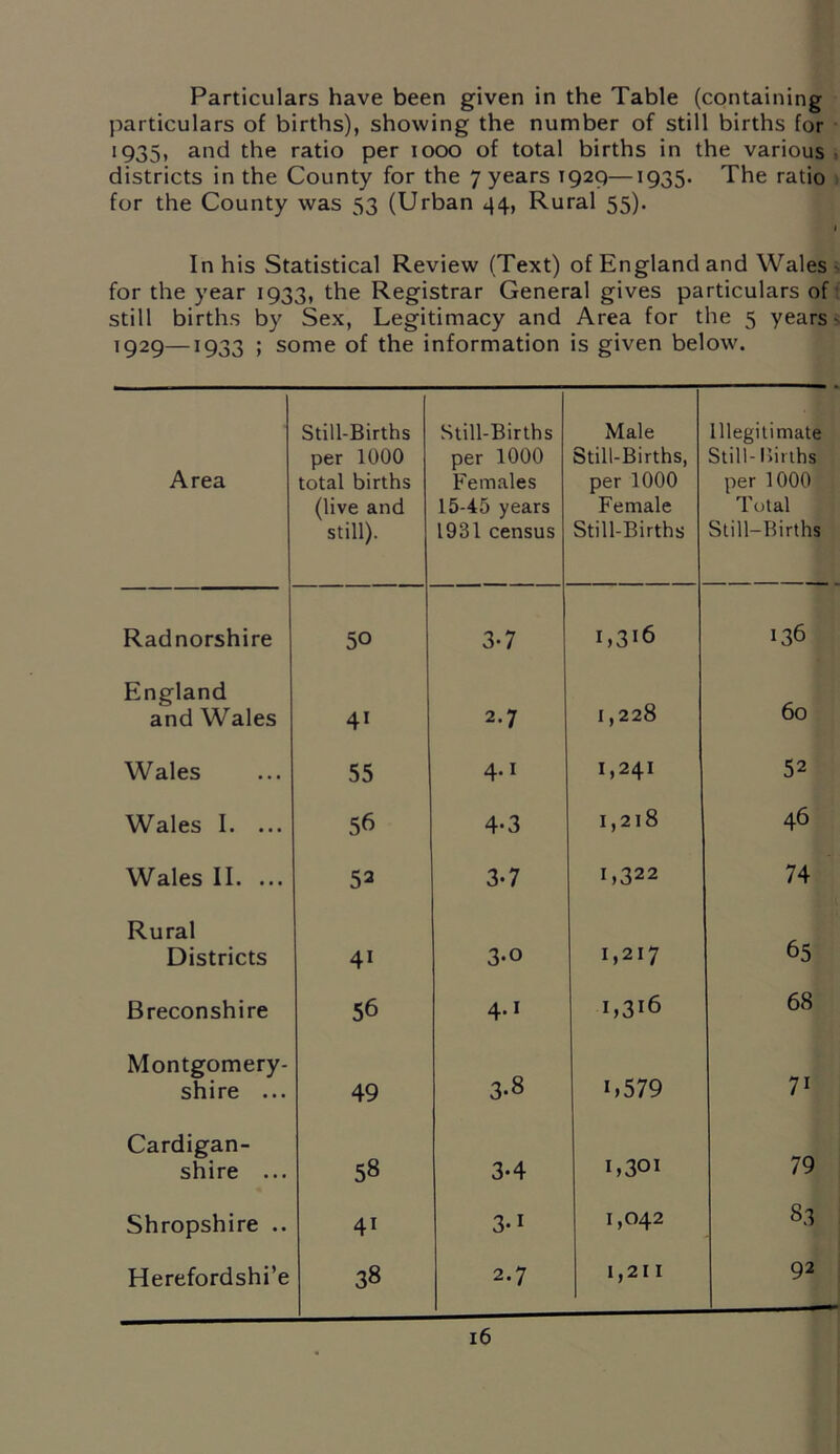 Particulars have been given in the Table (containing particulars of births), showing the number of still births for iQ35, and the ratio per 1000 of total births in the various districts in the County for the 7 years 1929—1935. The ratio for the County was 53 (Urban 44, Rural 55). 1 In his Statistical Review (Text) of England and Wales for the year 1933, the Registrar General gives particulars of still births by Sex, Legitimacy and Area for the 5 years- 1929—1933 ; some of the information is given below. Area Still-Births per 1000 total births (live and still). Still-Births per 1000 Females 15-45 years 1931 census Male Still-Births, per 1000 Female Still-Births Illegitimate Still- births per 1000 Total Still-Births Radnorshire 50 3-7 C3i6 136 England and Wales 41 2.7 1,228 60 Wales 55 4-1 1,241 52 Wales I. ... 56 4-3 1,218 46 Wales II. ... 52 3-7 1,322 74 Rural Districts 4i 3-o 1,217 65 Breconshire 56 4-1 C3i6 68 Montgomery- shire ... 49 3-8 C579 71 Cardigan- shire ... 58 3-4 1,301 79 Shropshire .. 41 3-i 1,042 83 Herefordshi’e 38 2.7 1,211 92