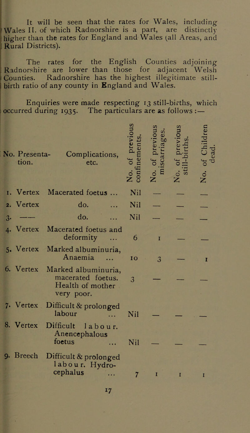 It will be seen that the rates for Wales, including Wales II. of which Radnorshire is a part, are distinctly higher than the rates for England and Wales (all Areas, and Rural Districts). The rates for the English Counties adjoining Radnorshire are lower than those for adjacent Welsh i Counties. Radnorshire has the highest illegitimate still- [ birth ratio of any county in England and Wales. . Enquiries were made respecting 13 still-births, which occurred during 1935. The particulars are as follows : — No. Presenta- Complications, tion. etc. 1. Vertex Macerated foetus ... 2. Vertex do. 3- do. 4. Vertex Macerated foetus and deformity 5. Vertex Marked albuminuria, Anaemia 6. Vertex Marked albuminuria, macerated foetus. Health of mother very poor. 7. Vertex Difficult & prolonged labour 8. Vertex Difficult labour. Anencephalous foetus 9. Breech Difficult & prolonged labour. Hydro- cephalus C/j C/i V} c 3 3 c/5 3 CD O • *r cn O <D •> ba O . > 1— 2 C aE Jr Q. u aj a Jr u a2 2 O 1 <D 1 0 c O c/5 O — 6 n 6 E . -4-t O W • O z 8 Z z z Nil — — Nil — — — Nil — — — 6 1 — — 10 n O — I 3 — __ Nil — — — Nil — — — 7 1 1 1