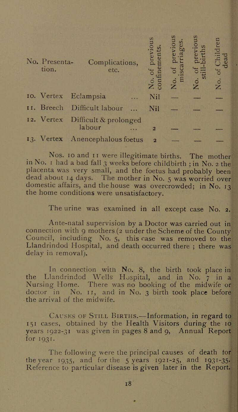 tO 3 O tO c •*-> to = CO O aj '> bfl to 3 .2 CO > J3 c <u u T3 No. Presenta- Complications, j- E £ Ol E U a! a. u cfl v t: u 1 Chil lead tion. etc. c °l 0 5 <4-1 (J O to 6 E U-I — 0 .t: 4-> . CO 0 t-t-* 0 6 £ 8 Z £ £ 10. V ertex Eclampsia Nil — — — 11. Breech Difficult labour ... Nil — — — 12. Vertex Difficult & prolonged labour 2 — — — I3* V ertex Anencephalous foetus 2 — — — Nos. 10 and 11 were illegitimate births. The mother in No. i had a bad fall 3 weeks before childbirth ; in No. 2 the placenta was very small, and the foetus had probably been dead about 14 days. i he mother in No. 5 was worried over domestic affairs, and the house was overcrowded; in No. 13 the home conditions were unsatisfactory. The urine was examined in all except case No. 2. Ante-natal supervision by a Doctor was carried out in connection with 9 mothers (2 under the Scheme of the County Council, including No. 5, this case was removed to the Llandrindod Hospital, and death occurred there ; there was delay in removal). In connection with No. 8, the birth took place in the Llandrindod Wells Hospital, and in No. 7 in a Nursing Home. There was no booking of the midwife or doctor in No. 11, and in No. 3 birth took place before the arrival of the midwife. Causks of Still Births.—Information, in regard to 151 cases, obtained by the Health Visitors during the 10 years 1922-31 was given in pages 8 and 9, Annual Report for 193 r. The following were the principal causes of death tor the year 1935, and for the 5 years 1921-25, and 1931-35. Reference to particular disease is given later in the Report.