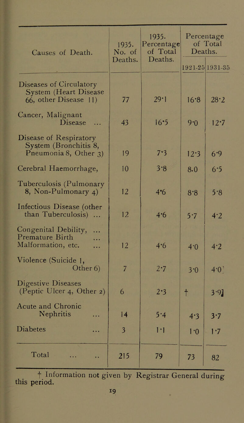Causes of Death. 1935. No. of 1935. Percentage of Total Percentage of Total Deaths. Deaths. Deaths. 1921-25 1931-35 Diseases of Circulatory System (Heart Disease 66, other Disease 11) 77 29-1 16-8 28-2 Cancer, Malignant Disease ... 43 16*5 9*0 127 Disease of Respiratory System (Bronchitis 8, Pneumonia 8, Other 3) 19 7.3 12-3 6-9 Cerebral Haemorrhage, 10 3*8 8.0 6-5 Tuberculosis (Pulmonary 8, Non-Pulmonary 4) 12 4*6 8-8 5-8 Infectious Disease (other than Tuberculosis) ... 12 4*6 57 4-2 Congenital Debility, ... Premature Birth Malformation, etc. 12 4’6 4-0 4-2 Violence (Suicide 1, Other 6) 7 27 3*0 4-0] Digestive Diseases (Peptic Ulcer 4, Other 2) 6 2*3 t 3‘9J Acute and Chronic Nephritis 14 5‘4 4-3 37 Diabetes 3 1*1 UO 17 Total 215 79 73 82 t Information not given by Registrar General during this period.