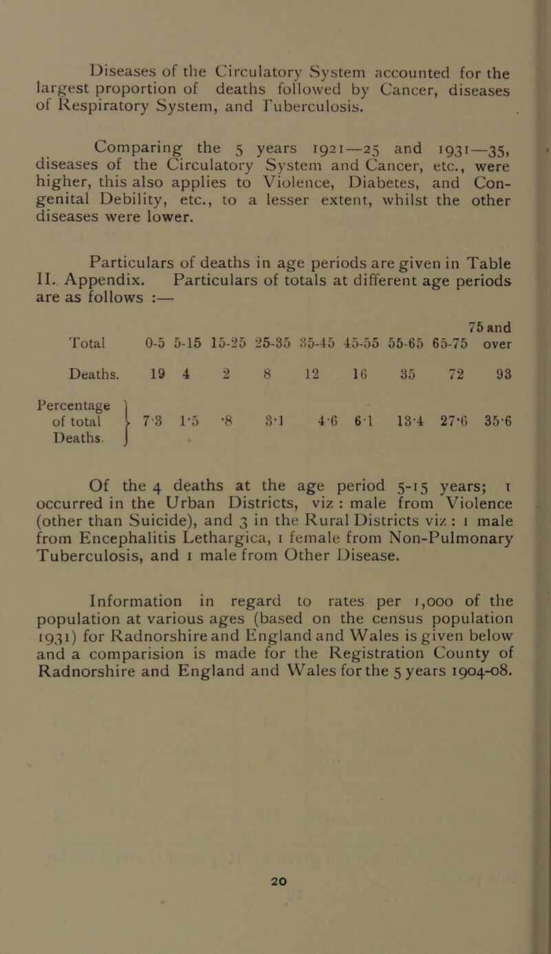 Diseases of the Circulatory System accounted for the largest proportion of deaths followed by Cancer, diseases of Respiratory System, and Tuberculosis. Comparing the 5 years 1921—25 and 1931—35, diseases of the Circulatory System and Cancer, etc., were higher, this also applies to Violence, Diabetes, and Con- genital Debility, etc., to a lesser extent, whilst the other diseases were lower. Particulars of deaths in age periods are given in Table II. Appendix. Particulars of totals at different age periods are as follows :— Total 0-5 5-15 15-25 25-35 35-45 45-55 55-65 75 and 65-75 over Deaths. 19 4 2 8 12 16 35 72 93 Percentage ] of total 1 Deaths. J 7-3 1*5 •8 3-1 4-6 6T 13-4 27‘6 35'6 Of the 4 deaths at the age period 5-15 years; 1 occurred in the Urban Districts, viz : male from Violence (other than Suicide), and 3 in the Rural Districts viz : 1 male from Encephalitis Lethargica, 1 female from Non-Pulmonary Tuberculosis, and 1 male from Other Disease. Information in regard to rates per 1,000 of the population at various ages (based on the census population 1931) for Radnorshire and England and Wales is given below and a comparision is made for the Registration County of Radnorshire and England and Wales for the 5 years 1904-08.