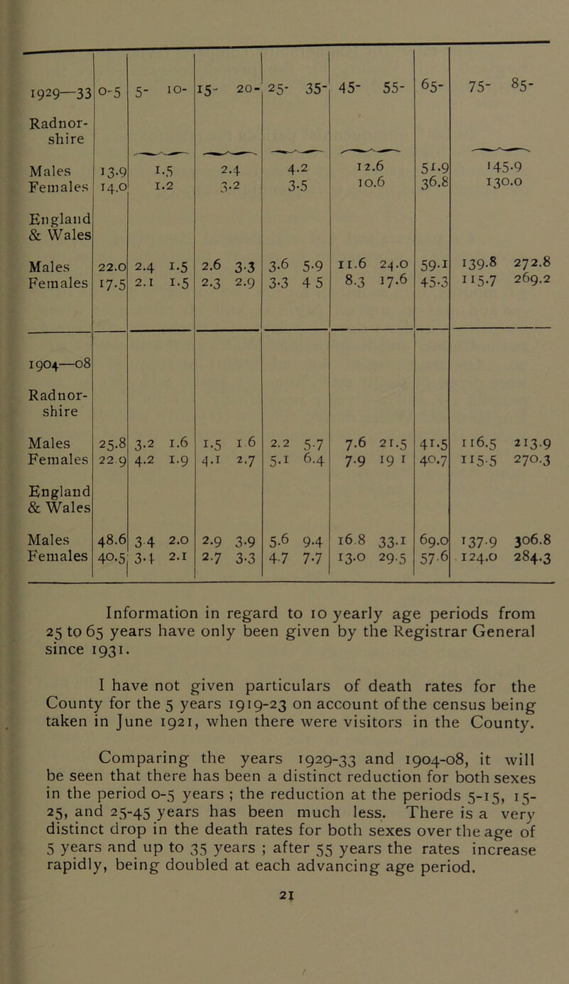 1929—33 Radnor- shire Males Females England & Wales Males Females 0-5 13-9 14.0 22.0 l7-5 5- IO- 1-5 1.2 2.4 i.5 2.1 1.5 15- 20- 25- 35- 4.2 3-5 3-6 5-9 3-3 4 5 45* 55- 65- 5x-9 36.8 59-i 45-3 75- 85- 24 3-2 2.6 3.3 2.3 2.9 12.6 10.6 11.6 24.0 8.3 17.6 '45-9 130.0 139.8 272.8 1157 269.2 1904—08 Radnor- shire Males 25.8 3.2 1.6 1.5 1 6 2.2 5.7 7.6 2 r.5 4T-5 116.5 2I3-9 Females 22.9 4.2 1.9 4.1 2.7 5.1 6.4 7.9 19 r 40.7 ir5-5 270.3 England & Wales Males 48.6 3 4 2.0 2-9 3-9 5-6 9-4 16.8 33.1 69.0 137.9 306.8 Females 4°*5j 34 2-1 27 3-3 47 77 13.0 29.5 57-6 124.0 284.3 Information in regard to io yearly age periods from 25 to 65 years have only been given by the Registrar General since 1931. I have not given particulars of death rates for the County for the 5 years 1919-23 on account of the census being taken in June 1921, when there were visitors in the County. Comparing the years 1929-33 and 1904-08, it will be seen that there has been a distinct reduction for both sexes in the period 0-5 years ; the reduction at the periods 5-15, 15- 25, and 25-45 years has been much less. There is a very distinct drop in the death rates for both sexes over the age of 5 years and up to 35 years ; after 55 years the rates increase rapidly, being doubled at each advancing age period.