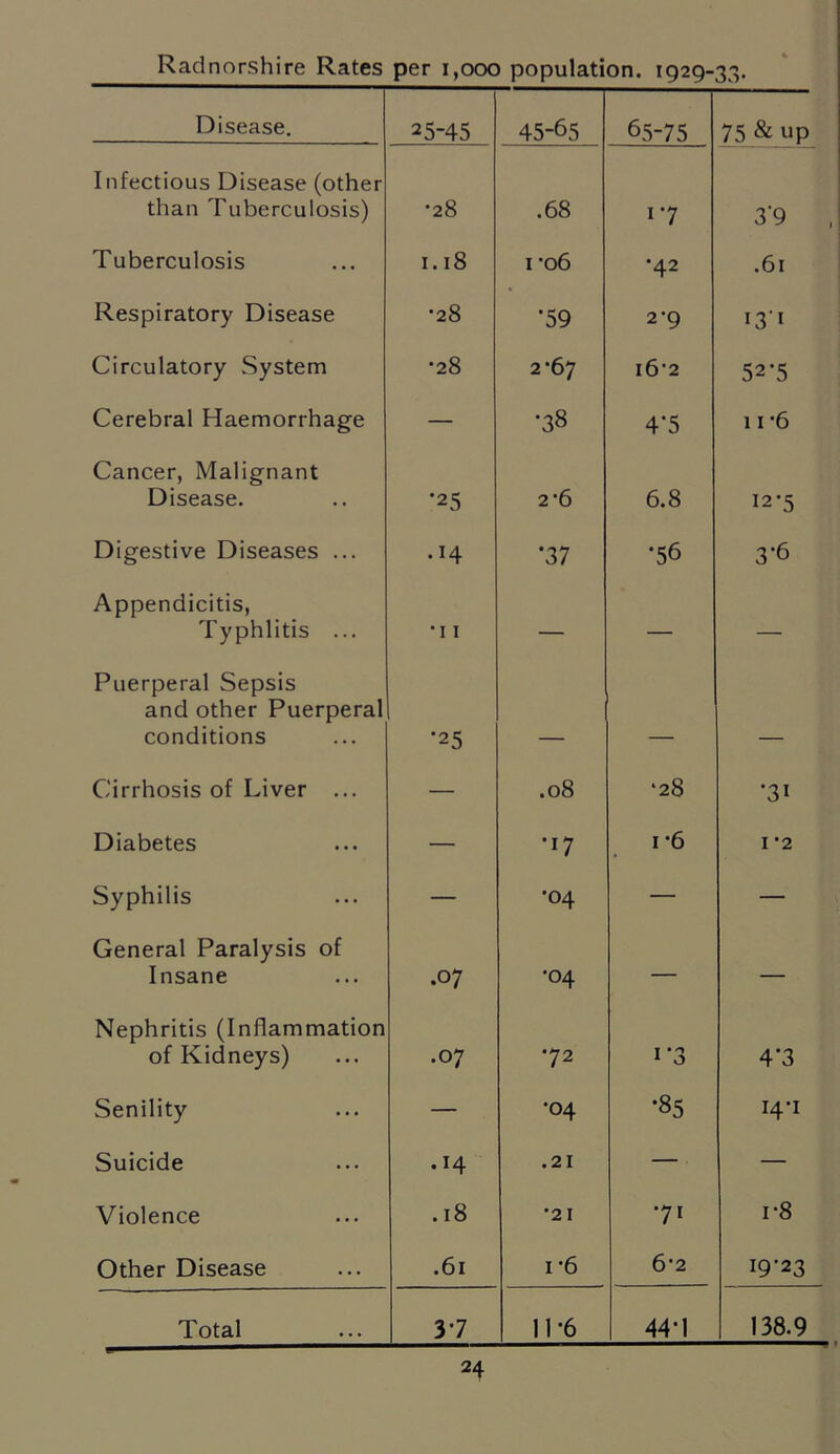 Radnorshire Rates per 1,000 population. 1929-33. Disease. 25-45 45-65 65-75 75 & up Infectious Disease (other than Tuberculosis) •28 .68 17 39 Tuberculosis 1.18 1 *06 •42 .61 Respiratory Disease •28 •59 2-9 131 Circulatory System •28 2*67 i6‘2 52*5 Cerebral Haemorrhage — •38 4-5 11 -6 Cancer, Malignant Disease. •25 2'6 6.8 12-5 Digestive Diseases ... .14 '37 •56 3*6 Appendicitis, Typhlitis ... •11 — — — Puerperal Sepsis and other Puerperal conditions . •25 Cirrhosis of Liver ... — .08 *28 '3i Diabetes — •17 1 *6 I '2 Syphilis — •04 — — General Paralysis of Insane .07 •04 — — Nephritis (Inflammation of Kidneys) .07 72 1 3 4*3 Senility — •04 •85 I4U Suicide .14 .21 — — Violence .18 •21 71 i-8 Other Disease .61 1 *6 6’2 19-23 Total 37 11*6 441 138.9
