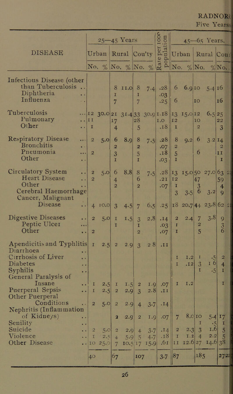 RADNOR-; i Five Years- DISEASE 25— -45 Years Rate per 1000 population 45- -65 Years. Urban Rural Cou’ty Urban Rural Cou NoT No, % No. % No. % No. % No. % Infectious Disease (other than Tuberculosis • . 8 II.O 8 7-4 .28 6 6.9 10 5-4 16 Diphtheria • . 1 1 •03 Influenza 7 7 •25 6 10 16 Tuberculosis • • • 12 30.0 21 3M 33 30.9 1.18 13 15.0 12 6-5 25 Pulmonary 11 17 28 1.0 x 2 xo 22 Other 1 4 5 .18 X 2 3 Respiratory Disease • * . 2 5-o 6 8.9 8 7-5 .28 8 9.2 6 3 2 14 Bronchitis 2 2 .07 2 2 Pneumonia • • • 2 3 5 .18 5 6 11 Other 1 1 .03 1 1 Circulatory System 2 5-o 6 8.8 8 7-5 .28 13 15.0 50 27.0 63 s; Heart Disease 2 4 6 .21 12 47 59 Other 2 2 .07 1 3 4 Cerebral Haemorrhage 3 3-5 6 3-2 9 Cancer, Malignant Disease • • 4 10.0 3 4-5 7 6-5 •25 iS 20,7 44 23.8 62 Digestive Diseases • • 2 5-o 1 i.5 3 2.8 .14 2 2.4 7 3-8 9 Peptic Ulcer ■ • • 1 1 •03 1 2 3 Other • ■ 2 2 .07 1 5 6 Apendicitis and Typhlitis 1 2-5 2 29 3 2 8 .11 Diarrhoea • • Cirrhosis of Eiver • » 1 1.2 1 .5 2 Diabetes , , 1 .12 3 1 6 4 Syphilis • • 1 •5 1 General Paralysis of Insane • , 1 2.5 1 i-5 2 1.9 .07 1 1.2 1 Puerperal Sepsis • • i 2.5 2 2.9 3 2.8 .11 Other Puerperal Conditions • . 2 5-° 2 2.9 4 3-7 .14 Nephritis (Inflammation of Kidneys) . . 2 2.9 2 1.9 .07 7 8.0 10 5-4 17 ; Senility • • 1 •5 1 1 Suicide . . 2 5-o 2 2.9 4 3-7 .14 2 2-3 3 1.6 5 1 Violence • . 1 2.3 4 5-9 5 4-7 .18 1 1.2 4 2.2 5 : Other Disease • • 10 25.0 7 10.5 L7 15-9 .61 11 12.6 27 14.6 38 40 67 107 3-7 87 185 272.;