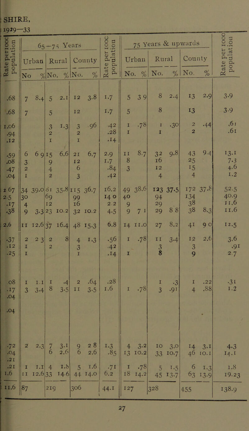 SHIRE. 1929—33 Rateperiooc population y 65 -7 ^ Years Rate per 100c population 75 Years & upwards Rate per 1000 population Urban Rural County Urban Rural County No % No. % No. % No. % No. % No. % .68 7 8.4 5 2.1 12 3-8 i-7 5 3 9 8 2.4 13 2.9 3-9 .68 7 5 12 i-7 5 8 13 3-9 1.06 3 1-3 3 96 .42 1 78 1 •30 2 •44 ,61 •94 2 2 .28 1 1 2 .61 .12 1 1 .14 •59 6 6 9 15 6.6 21 6.7 2.9 11 87 32 9.8 43 9-4 i3-i .08 3 9 12 i-7 8 16 25 7-3 •47 2 4 6 .84 3 12 15 4.6 .04 1 2 3 •42 4 4 1.2 2 67 34 39-o 81 35-8 115 36-7 16.2 49 38.6 123 37-5 172 37-8 52.5 2-5 30 69 99 14 0 40 94 134 40.9 •17 4 12 16 22 9 29 38 11.6 .38 9 3-3 23 10.2 32 10.2 4-5 9 7 1 29 8 8 38 8-3 11.6 2.6 n 12.6 37 16.4 48 15-3 6.8 H 11.0 27 8.2 4i 90 12-5 •37 2 2 3 2 8 4 i-3 •56 1 78 11 3-4 12 2.6 3-6 .12 1 2 3 .42 3 3 •91 •25 1 1 .14 1 8 9 27 .08 1 1.1 1 •4 2 .64 .28 1 •3 1 .22 •3i •17 3 3-4 8 3-5 11 3-5 1.6 1 •78 3 .91 4 .88 1.2 .04 .04 • .72 2 2-3 7 3-i 9 2 8 i-3 4 3-2 10 3-0 14 3-1 4-3 .04 6 2.6 6 2.6 •85 *3 10.2 33 10.7 46 10.1 14 -1 .21 .21 1 1.1 4 1.8 5 1.6 •71 1 .78 5 i-5 6 1’3 1.8 1.6 11 12.6 33 146 44 14.0 6.2 18 14.2 45 137 63 13-9 19.23 11.6 87 219 306 44.1 127 328 455 138.9