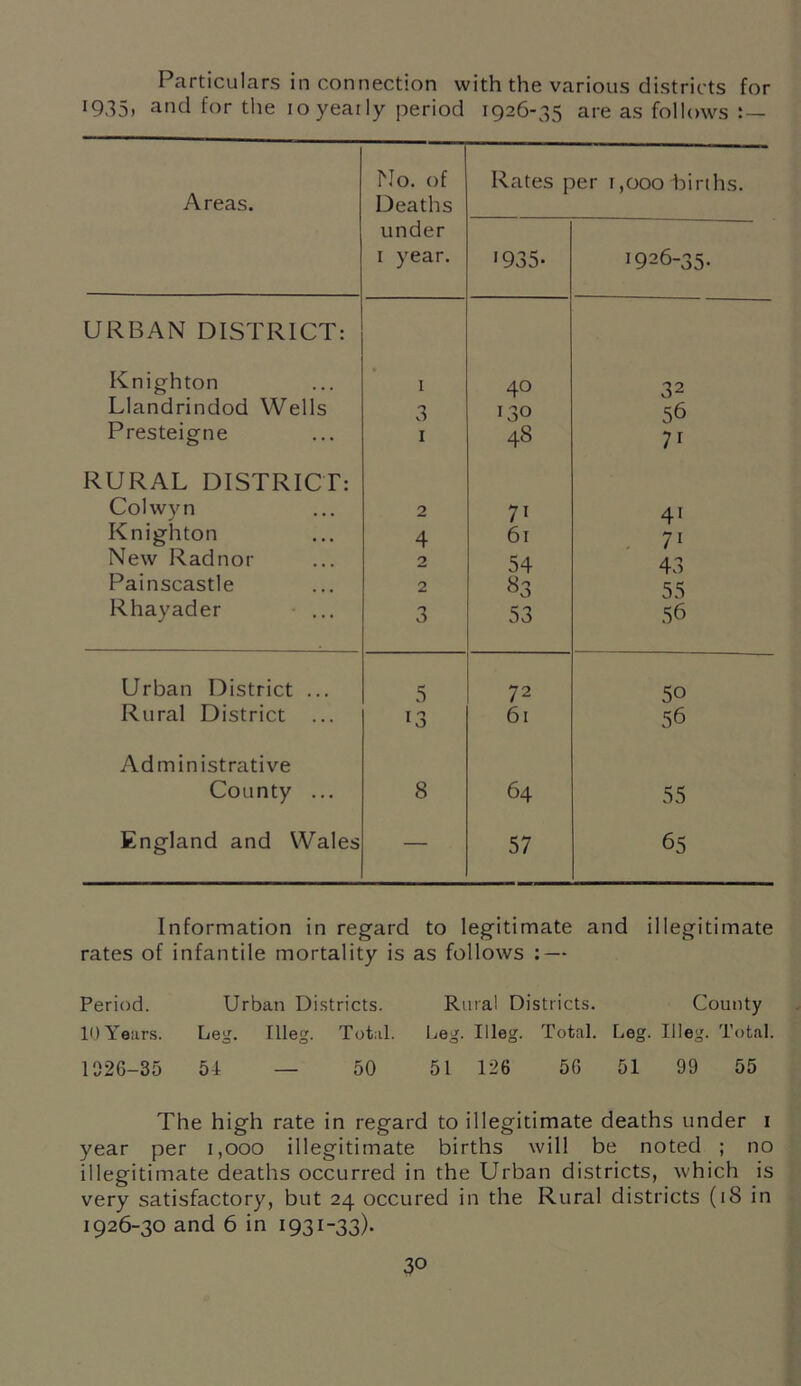 Particulars in connection with the various districts for r935> and for the io yearly period 1926-35 are as follows : — Areas. No. of Deaths under 1 year. Rates j '935- >er 1,000'births. 1926-35. URBAN DISTRICT: Knighton 1 4° 3 2 Llandrindod Wells 3 130 56 Presteigne 1 48 7i RURAL DISTRICT: Colwyn 2 7i 41 Knighton 4 61 71 New Radnor 2 54 43 Painscastle 2 83 55 Rhayader n O 53 56 Urban District ... 5 72 50 Rural District 13 61 56 Administrative County ... 8 64 55 England and Wales — 57 65 Information in regard to legitimate and illegitimate rates of infantile mortality is as follows : — Period. Urban Districts. Rural Districts. County 10 Years. Leg. Illeg. Total. Leg. Uleg. Total. Leg. Uleg. Total. 1026-35 54 — 50 51 126 56 51 99 55 The high rate in regard to illegitimate deaths under 1 year per 1,000 illegitimate births will be noted ; no illegitimate deaths occurred in the Urban districts, which is very satisfactory, but 24 occured in the Rural districts (18 in 1926-30 and 6 in 1931-33).