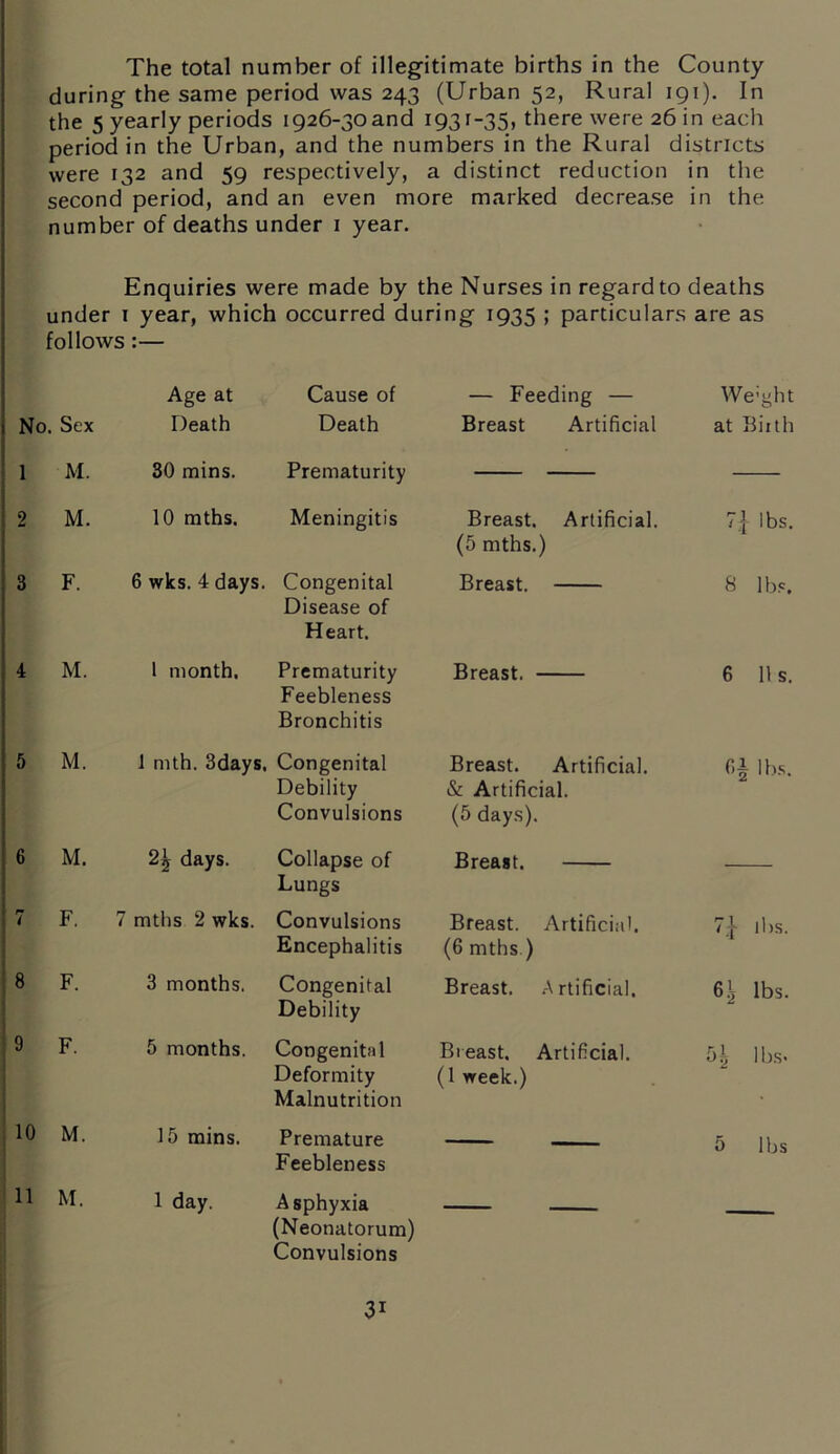 The total number of illegitimate births in the County during the same period was 243 (Urban 52, Rural 191). In the 5 yearly periods i926-3oand 1931-35, there were 26 in each period in the Urban, and the numbers in the Rural districts were 132 and 59 respectively, a distinct reduction in the second period, and an even more marked decrease in the number of deaths under 1 year. Enquiries were made by the Nurses in regard to deaths under 1 year, which occurred during 1935 ; particulars are as follows :— Age at Cause of No. Sex Death Death 1 M. 30 mins. Prematurity 2 M. 10 mths. Meningitis 3 F. 6 wks. 4 days. Congenital Disease of Heart. 4 M. 1 month. Prematurity Feebleness Bronchitis 5 M. 1 mth. 3days. Congenital Debility Convulsions 6 M. 2^ days. Collapse of Lungs r» i F. 7 mths 2 wks. Convulsions Encephalitis F. 3 months. Congenital Debility 9 F. 5 months. Congenital Deformity Malnutrition 10 M. 15 mins. Premature Feebleness 11 M. 1 day. Asphyxia (Neonatorum) Convulsions — Feeding — Breast Artificial We;ght at Birth Breast. Artificial. (5 mths.) 7] lbs. Breast. 8 lbs. Breast. 6 Us. Breast. Artificial. & Artificial. (5 days). fii lbs. Breast. Breast. Artificial. (6 mths.) 7J lbs. Breast. Artificial. 6J; lbs. Breast. Artificial. (1 week.) 51 lbs- 5 lbs