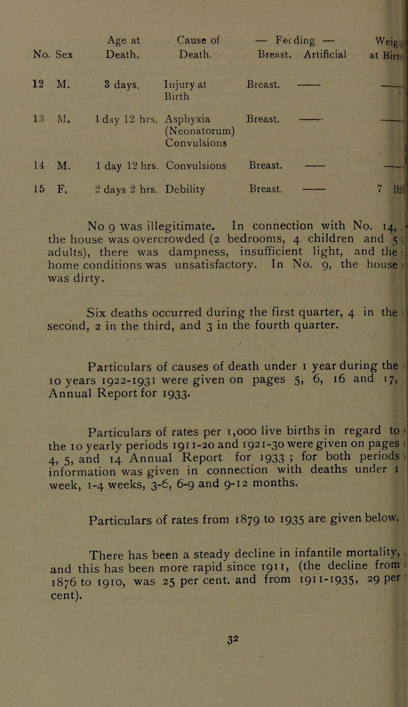 Age at . Cause of — Feeding — No. Sex Death. Death. Breast. Artificial 12 M. 3 days. Injury at Birth Breast. 18 M. 1 day 12 hrs. Asphyxia (Neonatorum) Breast. Convulsions 14 M. 1 day 12 hrs. Convulsions Breast. 15 F. 2 days 2 hrs. Debility Breast. Weig.. at Birt No 9 was illegitimate. In connection with No. 14, . 1 the house was overcrowded (2 bedrooms, 4 children and 5 ; adults), there was dampness, insufficient light, and the home conditions was unsatisfactory. In No. 9, the house' was dirty. Six deaths occurred during the first quarter, 4 in the second, 2 in the third, and 3 in the fourth quarter. Particulars of causes of death under 1 year during the 10 years 1922-1931 were given on pages 5, 6, 16 and 17, Annual Report for 1933. Particulars of rates per 1,000 live births in regard to > the 10 yearly periods 1911-20 and 1921-30 were given on pages ;| 4, 5, and 14 Annual Report for 1933 ; for both periods information was given in connection with deaths under 1 week, 1-4 weeks, 3-6, 6-9 and 9-12 months. Particulars of rates from 1879 to 1935 are given below. There has been a steady decline in infantile mortality, and this has been more rapid since 1911, (the decline from 187610 1910, was 25 percent, and from 1911-1935, 29 per cent).