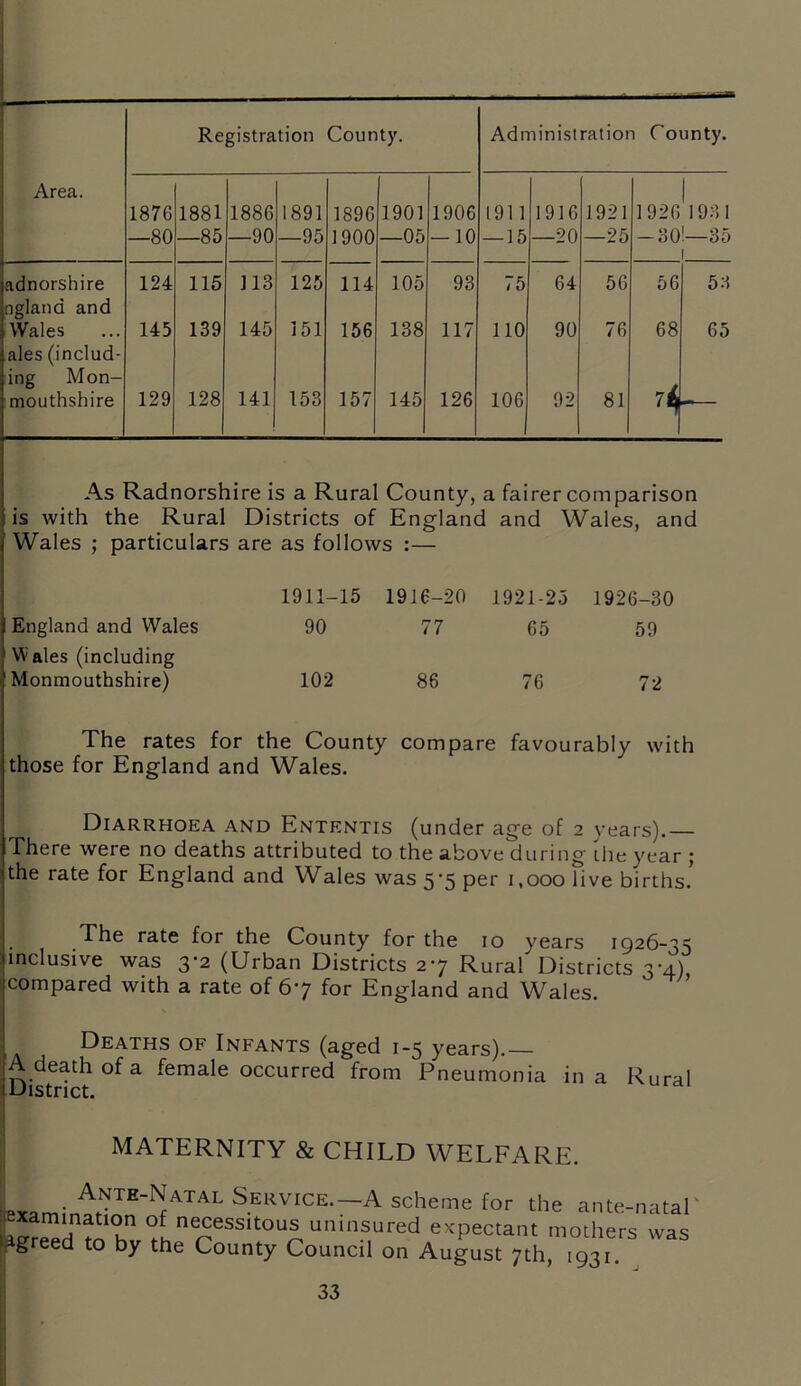Registration County. Administration County. Area. 1876 1881 1886 1891 1896 1901 1906 1911 1916 1921 I 1926 1931 —80 —85 —90 —95 1900 —05 — 10 — 15 —20 —25 -30 '—35 l adnorshire 124 115 ] 13 125 114 105 93 75 64 56 56 53 nglana and Wales 145 139 145 151 156 138 117 110 90 76 68 65 ales (includ- ing Mon- mouthshire 129 128 141 153 157 145 126 106 92 81 7< As Radnorshire is a Rural County, a fairer comparison is with the Rural Districts of England and Wales, and Wales ; particulars are as follows :— 1911-15 1916-20 1921-25 1926-30 England and Wales 90 77 65 59 Wales (including Monmouthshire) 102 86 76 72 The rates for the County compare favourably with those for England and Wales. Diarrhoea and Ententis (under age of 2 years).— There were no deaths attributed to the above during the year ; the rate for England and Wales was 5-5 per 1,000 live births’ . The rate for the County for the 10 years 1926-35 inclusive was 3-2 (Urban Districts 27 Rural Districts 3-4), compared with a rate of 67 for England and Wales. Deaths of Infants (aged 1-5 years). A death of a female occurred from Pneumonia District. in a Rural MATERNITY & CHILD WELFARE. fexamJntrNTEISFATAL S.ERVICE-—A scheme for the ante-natal I^reed rnT °i neSessitou^ uninsured expectant mothers was agreed to by the County Council on August 7th, 1931.