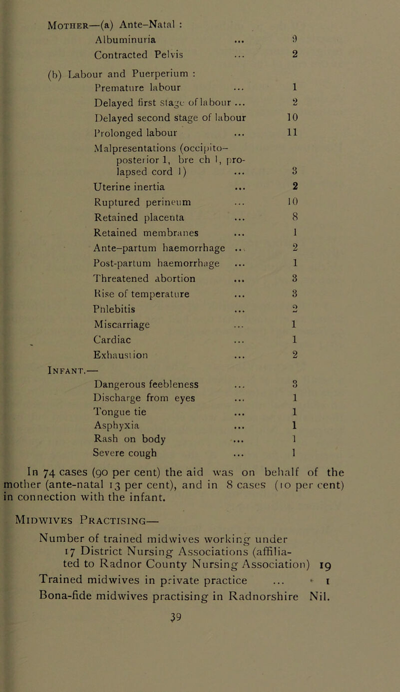 Mother—(a) Ante-Natal : Albuminuria ... 9 Contracted Pelvis ... 2 (b) Labour and Puerperium : Premature labour ... 1 Delayed first stage oflabour ... 2 Delayed second stage of labour 10 Prolonged labour ... 11 Malpresentations (oceipito- posterior 1, bre ch 1, pro- lapsed cord 1) ... 3 Uterine inertia ... 2 Ruptured perineum ... 10 Retained placenta ... 8 Retained membranes ... 1 Ante-partum haemorrhage .. 2 Post-partum haemorrhage ... 1 Threatened abortion ... 3 Rise of temperature ... 3 Pnlebitis ... 2 Miscarriage ... 1 Cardiac ... 1 Exhaustion ... 2 Infant.— Dangerous feebleness ... 3 Discharge from eyes ... 1 Tongue tie ... 1 Asphyxia ... 1 Rash on body ... 1 Severe cough ... 1 In 74 cases (90 per cent) the aid was on behalf of the mother (ante-natal 13 per cent), and in 8 cases (10 per cent) in connection with the infant. Midwives Practising— Number of trained midwives working' under 17 District Nursing Associations (affilia- ted to Radnor County Nursing Association) 19 Trained midwives in private practice ... *• 1 Bona-fide midwives practising in Radnorshire Nil.