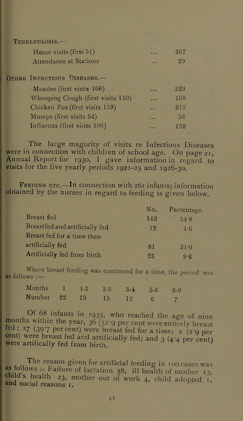 TUBERCULOSIS.— Home visits (first 51) ... 3G7 Attendance at Stations .. 29 Other Infectious Diseases.— Measles (first visits 106) ... 229 Whooping Cough (first visits 110) ... 168 Chicken Pox (first visits 159) .. 212 Mumps (first visits 54) ... 56 Influenza (first visits 106) ... 138 The large magority of visits re Infectious Diseases were in connection with children of school age. On page 21, Annual Report for 1930, I gave information in regard to visits for the five yearly periods 1921-25 and 1926-30. Feeding etc.—In connection with 261 infants; information obtained by the nurses in regard to feeding is given below. Breast fed Breastfed and artificially fed Breast fed for a time then artificially fed Artificially fed from birth Where breast feeding was continued for as follows :— Months 1 1-2 2-3 3-4 Number 22 19 15 12 No. Percentage. 143 54-8 12 46 81 31-0 25 9-6 a time, the period 5-6 6-9 6 7 Of 68 infants in 1935, who reached the age of nine months within the year, 36 (52-9 per cent were entirely breast led ; 27 (397 percent) were breast fed for a time; 2 (2-9 per cent) were breast fed and artificially fed; and 3 (4-4 per cent) were artifically fed from birth. 44 reason given for artificial feeding in ioocases was ^ m uS ,Failure of lactation 58, ill health of mother 13, childs health 23, mother out of work 4, child adopted i, and social reasons 1. K