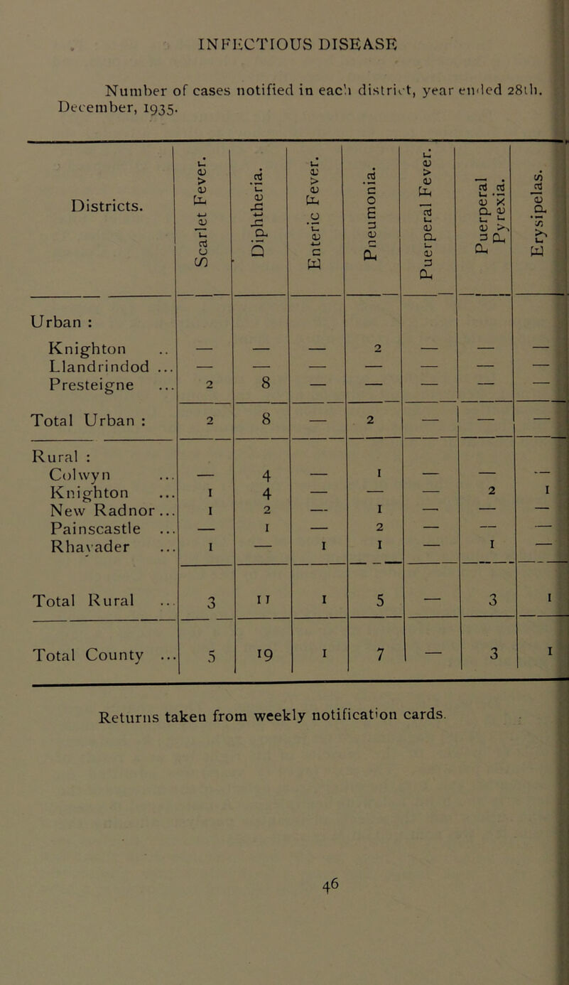 INFECTIOUS DISEASE Number of cases notified in each district, year ended 281I1. December, 1935. Districts. Scarlet Fever. 1 Diphtheria. Enteric Fever. Pneumonia. Puerperal Fever. Puerperal Pvrexia. Erysipelas. ■* Urban : Knighton 2 - Llandrindod ... — — — — — — — Presteigne 2 8 — — — — - Total Urban : 2 8 — 2 — — — Rural : Colwyn — 4 — 1 — — — Knighton 1 4 — — — 2 1 New Radnor ... 1 2 — 1 — — — Painscastle — 1 — 2 — — — Rhayader 1 — 1 1 — 1 — Total Rural 3 11 1 5 — 3 1 Total County ... 5 19 1 7 - 3 1 . Returns taken from weekly notification cards.
