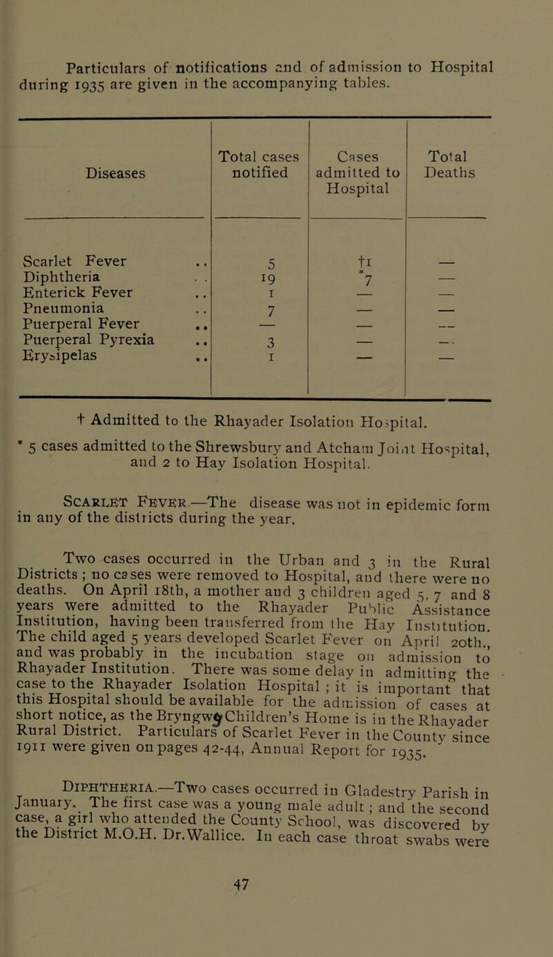Particulars of notifications and of admission to Hospital during 1935 are given in the accompanying tables. Diseases Total cases notified Cases admitted to Hospital Total Deaths Scarlet Fever 5 ti Diphtheria . . 19 * 7 — Enterick Fever 1 — Pneumonia 7 — Puerperal Fever — — Puerperal Pyrexia 3 — — , Erysipelas 1 t Admitted to the Rhayader Isolation Hospital. * 5 cases admitted to the Shrewsbury and Atcham Joint Hospital, and 2 to Hay Isolation Hospital. Scarlet Fever —The disease was not in epidemic form in any of the districts during the year. Two eases occurred in the Urban and 3 in the Rural Districts ; no cases were removed to Hospital, and there were no deaths. On April 18th, a mother aud 3 children aged 5, 7 and 8 years were admitted to the Rhayader Public Assistance Institution, having been transferred from the Hay Institution The child aged 5 years developed Scarlet Fever on April 20th.’ and was probably in the incubation stage on admission to Rhayader Institution. There was some delay in admitting the case to the Rhayader Isolation Hospital ; it'is important that this Hospital should be available for the admission of cases at short notice, as the Bryngw$Children’s Home is in the Rhayader Rural District. Particulars of Scarlet Fever in the Countv since 1911 were given on pages 42-44, Annual Report for 1935 Diphtheria.—Two cases occurred in Gladestry Parish in January. The first case was a young male adult ; and the second case a girl who attended the County School, was discovered by the District M.O.H. Dr.Wallice. In each case throat swabs were