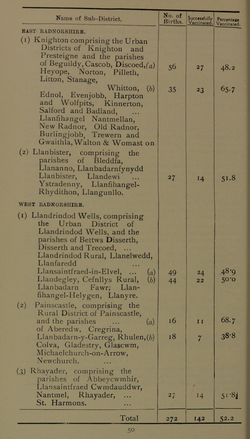 Name of Sub-District, No. of Births. Successfully Vaccinated. Percentage BAST RADNORSHIRE. (i) Knighton comprising the Urban Districts of Knighton and Presteigne and the parishes of Beguildy, Cascob, Discoed,fa) Heyope, Norton, Pilleth, Litton, Stanage, 56 27 48.2 Whitton, (b) Ednol, Evenjobb, Harpton and Wolfpits, Kinnerton, Salford and Badland, Llanfihangel Nantmellan, New Radnor, Old Radnor, Burlingjobb, Trewern and Gwaithla, Walton & Womast on (2) Llanbister, comprising the parishes of Bleddfa, Llananno, Llanbadarnfynydd 35 23 65-7 Llanbister, Llandewi Ystradenny, Llanfihangel- Rhydithon, Llangunllo. WEST RADNORSHIRE. (1) Llandrindod Wells, comprising the Urban District of Llandrindod Wells, and the parishes of Bettws Disserth, Disserth and Trecoed, ... Llandrindod Rural, Llanelwedd, Llanfaredd 27 H 51.8 Llansaintfraed-in-Elvel, ... (a) 49 24 48-9 Llandegley, Cefnllys Rural, (b) Llanbadarn Fawr, Llan- fihangel-Helygen, Llanyre. (2) Painscastle, comprising the Rural District of Painscastle, 44 22 50*0 and the parishes ... (a) of Aberedw, Cregrina, 16 I I 68.7 Llanbadarn-y-Garreg, Rhulen,(&) Colva, Gladestry, Glascwm, Michael church-on-Arrow, Newchurch. (3) Rhayader, comprising the parishes of Abbeycwmhir, Llansaintfraed Cwmdauddwr, 18 7 38-8 Nantmel, Rhayader, St. Harmons. 27 14 5 i'8i Total 272 142 52.2