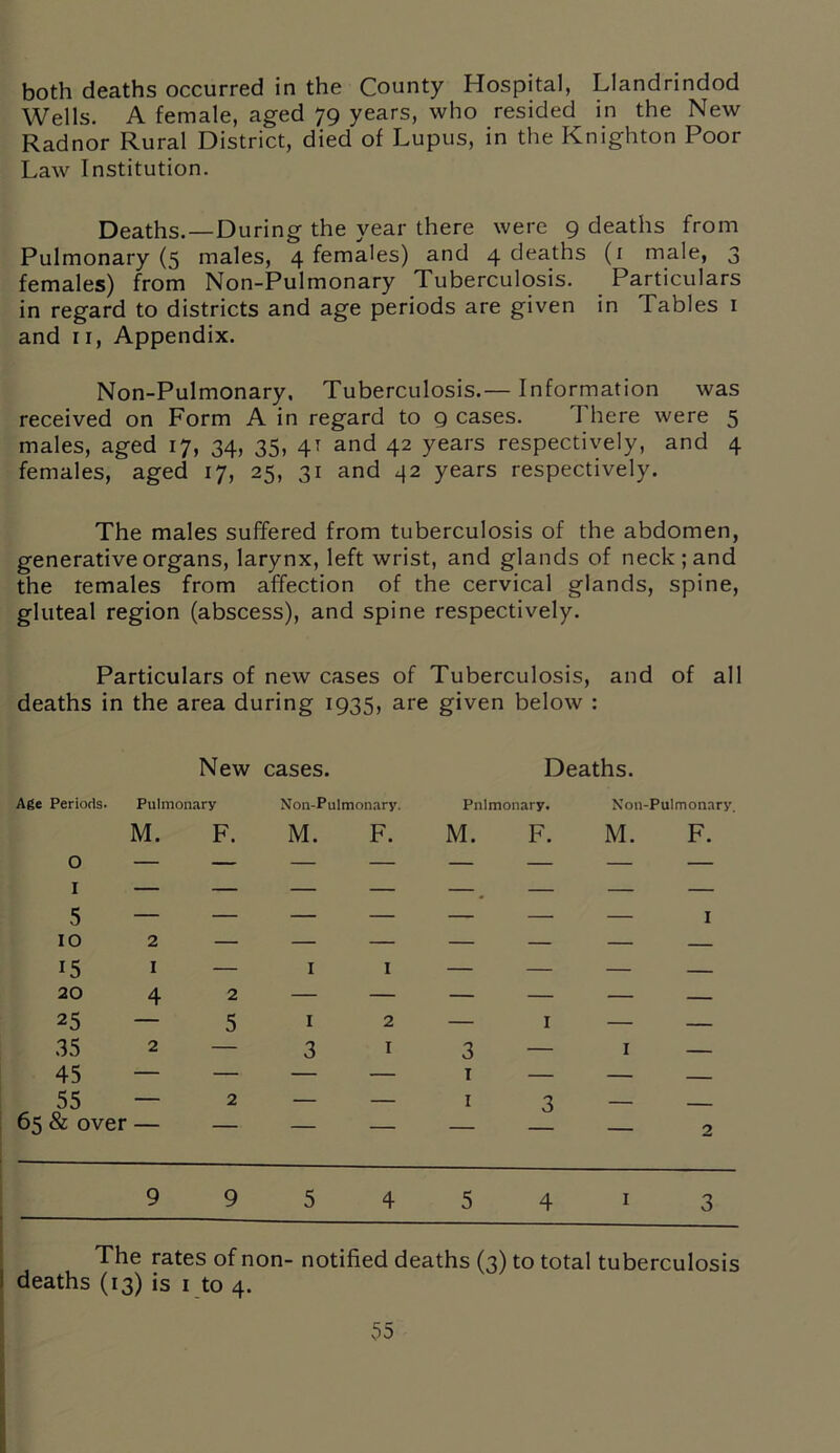 both deaths occurred in the County Hospital, Llandrindod Wells. A female, aged 79 years, who resided in the New Radnor Rural District, died of Lupus, in the Knighton Poor Law Institution. Deaths.—During the year there were 9 deaths from Pulmonary (5 males, 4 females) and 4 deaths (1 male, 3 females) from Non-Pulmonary Tuberculosis. Particulars in regard to districts and age periods are given in Tables 1 and 11, Appendix. Non-Pulmonary. Tuberculosis.— Information was received on Form A in regard to 9 cases. There were 5 males, aged 17, 34, 35, 41 and 42 years respectively, and 4 females, aged 17, 25, 31 and 42 years respectively. The males suffered from tuberculosis of the abdomen, generative organs, larynx, left wrist, and glands of neck; and the females from affection of the cervical glands, spine, gluteal region (abscess), and spine respectively. Particulars of new cases of Tuberculosis, and of all deaths in the area during 1935, are given below • New cases. Deaths. Age Periods. Pulmonary Non-Pulmonary. Pnlmonary. Non-Pulmonary. 0 1 M. F. M. F. M. F. M. F. 5 10 15 2 1 — 1 1 — — — 1 20 4 2 — — — — — — 25 — 5 1 2 — 1 — — 35 2 — 3 1 3 — 1 — 45 — — — — i — — — 55 65 & over 2 1 3 — 2 9 9 5 4 5 4 1 3 The rates of non- notified deaths (3) to total tuberculosis deaths (13) is 1 to 4.