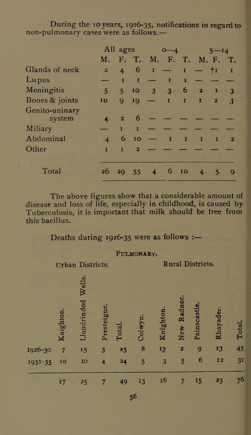 During the io years, 1926-35, notifications in regard to non-pulmonary cases were as follows.— Glands of neck Lu pus Meningitis Bones & joints Genito-uninary system Miliary Abdominal Other All ages M. F. T. 246 — 1 1 5 5 10 10 9 19 0—4 5—14 M. F. T. M. F. T. 1 — 1 — fi 1 336213 — 1 1 1 2 3 4 2 6 — — — — — — — 1 1 — — — — — — 4 6 10 — 1 1 1 1 2 1 1 2 — — — — — — Total 26 29 55 4 6 10 4 5 9 The above figures show that a considerable amount of disease and loss of life, especially in childhood, is caused by Tuberculosis, it is important that milk should be free from this bacillus. Deaths during 1926-35 were as follows :— Pulmonary. Urban Districts. Rural Districts. tn 75 & d 0 A bJD 0 O a Vh 'O a <D Cl •H <v ■*-* if} 75 d £ d 0 XI to a rt fe « 53 CO Ctf 0 Hi a U rt 75 C W aJ <D »- Ph 0 H 0 O a « <u :2; • H C3 CL, XI 0 H 1926-30 7 15 3 *5 8 13 2 9 13 45 I93I_35 10 10 4 24 5 3 5 6 12 3i 17 25 7 49 13 16 7 15 25 76