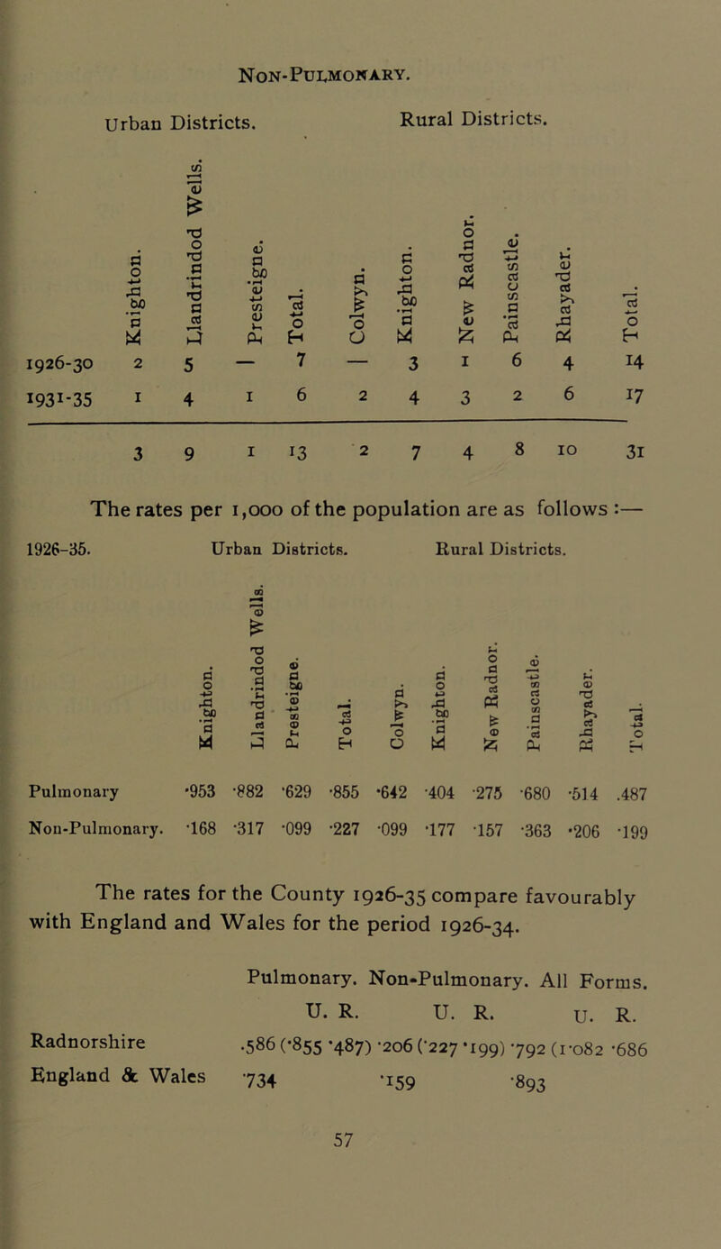 N on- Pulmonary. Urban Districts. Rural Districts. <u T3 >H O p O 6 p d fl oJ +-» U 0 4-> A be P a •tH a CS be • rH <L> 4-» <v oS -*-* 0 d £ 0 0 .a be • rH fl £ 0 t/J a u t/3 p *c3 <v ,P *c5 0 3 p-( H O £ An p4 H 1926-30 2 5 — 7 — 3 I 6 4 14 1931-35 I 4 1 6 2 4 3 2 6 17 3 9 r 13 2 7 4 8 10 3i The rates per 1,000 of the population are as follows :— 1926-35. Urban Districts. Rural Districts. Pulmonary Nou-Pulmonary. 02 £ d 'V 0 ri 4> d d 0 a H-a 0 W ri 0 C4 CO rt <D 11 1 £ ’S • W >> A PS O a! bp ‘S d OQ CD o3 O Jfe 0 bp '2 & ® CO d c3 cfl JS 'a 0 3 Oh H O W Ph Ph H •953 •882 •629 •855 •642 •404 •275 •680 •514 .487 •168 •317 *099 •227 •099 •177 •157 •363 •206 ■199 The rates for the County 1926-35 compare favourably with England and Wales for the period 1926-34. Pulmonary. Non-Pulmonary. All Forms. U. R. U. R. u. R. Radnorshire .586 (-855 -487) -206 O227 *199) 792 (1-082 -686 England & Wales 734 -159 -893