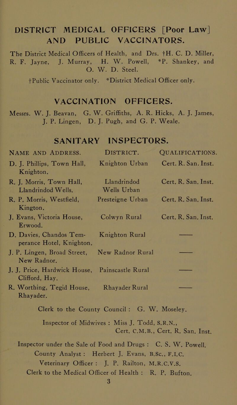 DISTRICT MEDICAL OFFICERS [Poor Law] AND PUBLIC VACCINATORS. The District Medical Officers of Health, and Drs. fH. C. D. Miller, R. F. Jayne, J. Murray, H. W. Powell, *P. Shankey, and O. W. D. Steel. fPublic Vaccinator only. *District Medical Officer only. VACCINATION OFFICERS. Messrs. W. J. Beavan, G. W. Griffiths, A. R. Hicks, A. J. James, J. P. Lingen, D. J. Pugh, and G. P. Weale. SANITARY INSPECTORS. Name and Address. District. Qualifications. D. J. Phillips, Town Hall, Knighton. Knighton Urban Cert. R. San. Inst. R. J. Morris, Town Hall, Llandrindod Cert. R. San. Inst. Llandrindod Wells. Wells Urban R. P. Morris, Westfield, Kington. Presteigne Urban Cert. R. San. Inst. J. Evans, Victoria House, Erwood. Colwyn Rural Cert. R. San. Inst. D. Davies, Chandos Tem- perance Hotel, Knighton. Knighton Rural J. P. Lingen, Broad Street, New Radnor. New Radnor Rural J. J. Price, Hardwick House, Clifford, Hay. Painscastle Rural R. Worthing, Tegid House, Rhayader. Rhayader Rural Clerk to the County Council : G. W. Moseley. Inspector of Midwives : Miss J. Todd, S.R.N., Cert. C.M.B., Cert. R. San. Inst. Inspector under the Sale of Food and Drugs : C. S. W. Powell. County Analyst : Herbert J. Evans, B.Sc., F.I.C. Veterinary Officer : J. P. Railton, M.R.C.V.S. Clerk to the Medical Officer of Health : R. P. Bufton.