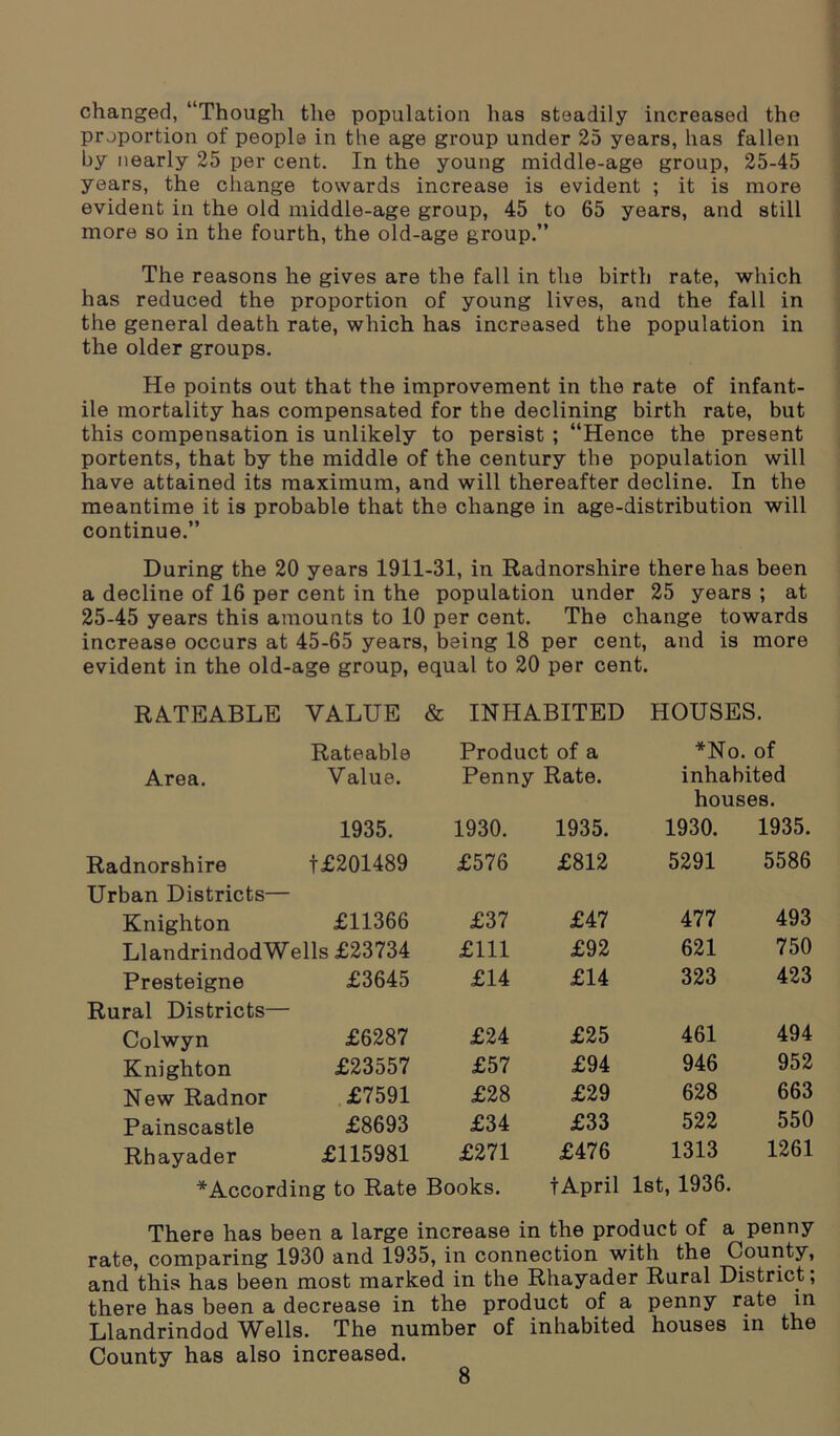 changed, “Though the population has steadily increased the proportion of people in the age group under 25 years, has fallen by nearly 25 per cent. In the young middle-age group, 25-45 years, the change towards increase is evident ; it is more evident in the old middle-age group, 45 to 65 years, and still more so in the fourth, the old-age group.” The reasons he gives are the fall in the birth rate, which has reduced the proportion of young lives, and the fall in the general death rate, which has increased the population in the older groups. He points out that the improvement in the rate of infant- ile mortality has compensated for the declining birth rate, but this compensation is unlikely to persist ; “Hence the present portents, that by the middle of the century the population will have attained its maximum, and will thereafter decline. In the meantime it is probable that the change in age-distribution will continue.” During the 20 years 1911-31, in Radnorshire there has been a decline of 16 per cent in the population under 25 years ; at 25-45 years this amounts to 10 per cent. The change towards increase occurs at 45-65 years, being 18 per cent, and is more evident in the old-age group, equal to 20 per cent. RATEABLE VALUE & INHABITED HOUSES. Rateable Product of a *No. of Area. Value. 1935. Penny Rate. 1930. 1935. inhabited houses. 1930. 1935. Radnorshire t£201489 £576 £812 5291 5586 Urban Districts— Knighton £11366 £37 £47 477 493 Llandrindod Wells £23734 £111 £92 621 750 Presteigne £3645 £14 £14 323 423 Rural Districts— Colwyn £6287 £24 £25 461 494 Knighton £23557 £57 £94 946 952 New Radnor £7591 £28 £29 628 663 Painscastle £8693 £34 £33 522 550 Rhayader £115981 £271 £476 1313 * According to Rate Books. tApril 1st, 1936. 1261 There has been a large increase in the product of a penny rate, comparing 1930 and 1935, in connection with the County, and this has been most marked in the Rhayader Rural District, there has been a decrease in the product of a penny rate in Llandrindod Wells. The number of inhabited houses in the County has also increased.