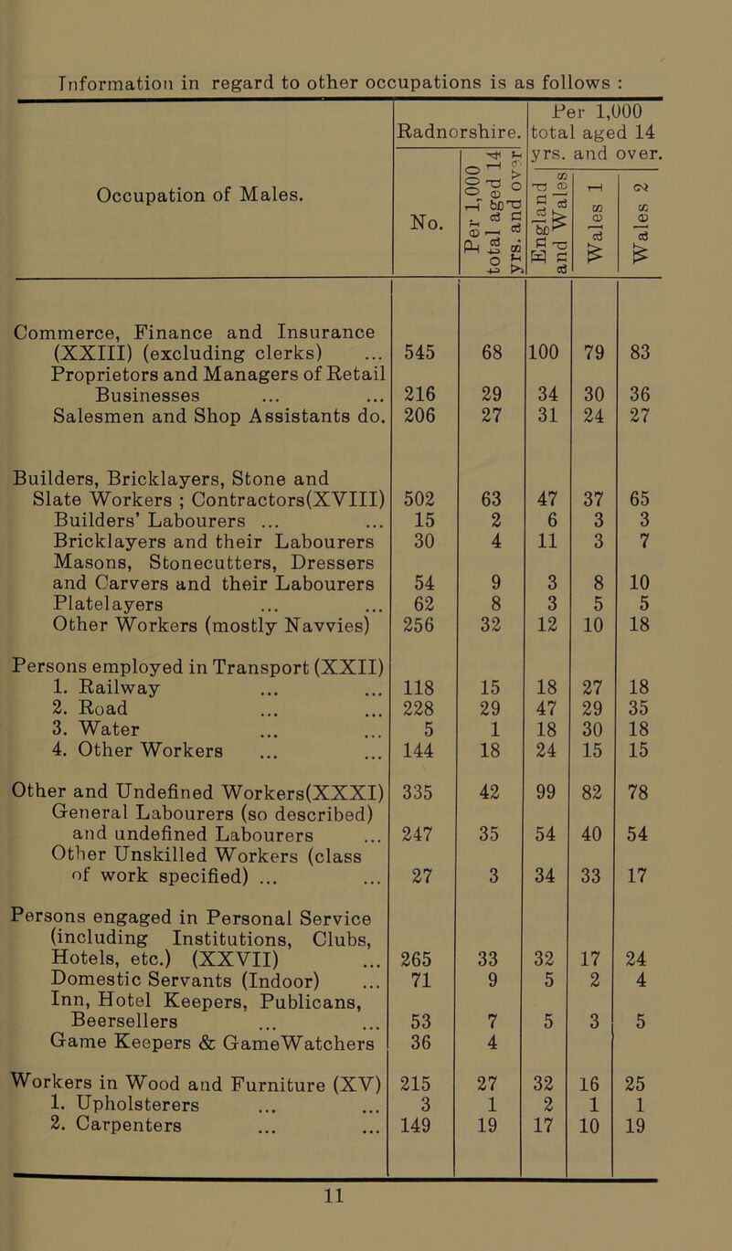 Information in regard to other occupations is as follows : Radnorshire. Per 1,000 total aged 14 ^ rH O'' yrs. and over. Occupation of Males. No. Per 1,00( total aged yrs. and ov England and Wales, Wales 1 Wales 2 Commerce, Finance and Insurance (XXIII) (excluding clerks) 545 68 100 79 83 Proprietors and Managers of Retail Businesses 216 29 34 30 36 Salesmen and Shop Assistants do. 206 27 31 24 27 Builders, Bricklayers, Stone and Slate Workers ; Contractors(XVIII) 502 63 47 37 65 Builders’ Labourers ... 15 2 6 3 3 Bricklayers and their Labourers 30 4 11 3 7 Masons, Stonecutters, Dressers and Carvers and their Labourers 54 9 3 8 10 Platelayers 62 8 3 5 5 Other Workers (mostly Navvies) 256 32 12 10 18 Persons employed in Transport (XXII) 1. Railway 118 15 18 27 18 2. Road 228 29 47 29 35 3. Water 5 1 18 30 18 4. Other Workers 144 18 24 15 15 Other and Undefined Workers(XXXI) 335 42 99 82 78 General Labourers (so described) and undefined Labourers 247 35 54 40 54 Other Unskilled Workers (class of work specified) ... 27 3 34 33 17 Persons engaged in Personal Service (including Institutions, Clubs, Hotels, etc.) (XXVII) 265 33 32 17 24 Domestic Servants (Indoor) 71 9 5 2 4 Inn, Hotel Keepers, Publicans, Beersellers 53 7 5 3 5 Game Keepers & Game Watchers Workers in Wood and Furniture (XV) 36 215 4 27 32 16 25 1. Upholsterers 3 1 2 1 1 2. Carpenters 149 19 17 10 19