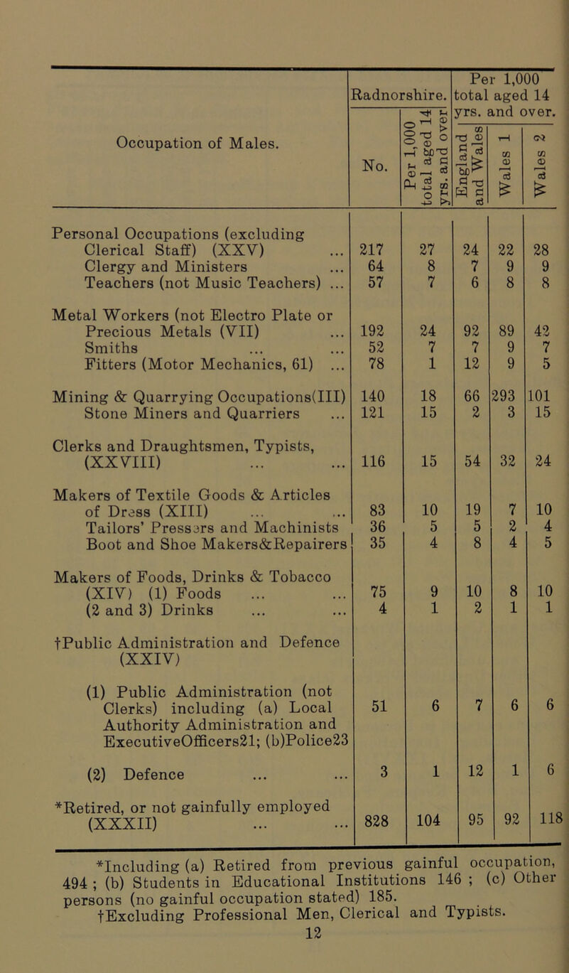 Per 1,000 —i a> yrs. and over. Occupation of Males. No. Per 1,00C total aged yrs. and ov England and Wales Wales 1 Wales 2 Personal Occupations (excluding Clerical Staff) (XXV) 217 27 24 22 28 Clergy and Ministers 64 8 7 9 9 Teachers (not Music Teachers) ... 57 7 6 8 8 Metal Workers (not Electro Plate or Precious Metals (VII) 192 24 92 89 42 Smiths 52 7 7 9 7 Fitters (Motor Mechanics, 61) ... 78 1 12 9 5 Mining & Quarrying Occupations(III) 140 18 66 293 101 Stone Miners and Quarriers 121 15 2 3 15 Clerks and Draughtsmen, Typists, (XXVIII) 116 15 54 32 24 Makers of Textile Goods & Articles of Dress (XIII) 83 10 19 7 10 Tailors’ Pressers and Machinists 36 5 5 2 4 Boot and Shoe Makers&Repairers 35 4 8 4 5 Makers of Foods, Drinks & Tobacco (XIV) (1) Foods 75 9 10 8 10 (2 and 3) Drinks 4 1 2 1 1 fPublic Administration and Defence (XXIV) (1) Public Administration (not Clerks) including (a) Local 51 6 7 6 6 Authority Administration and ExecutiveOfficers21; (b)Police23 (2) Defence 3 1 12 1 6 *Retired, or not gainfully employed 104 95 92 11 (XXXII) 828 ^Including (a) Retired from previous gainful occupation, 494 ; (b) Students in Educational Institutions 146 ; (c) Other persons (no gainful occupation stated) 185. t Excluding Professional Men, Clerical and Typists.