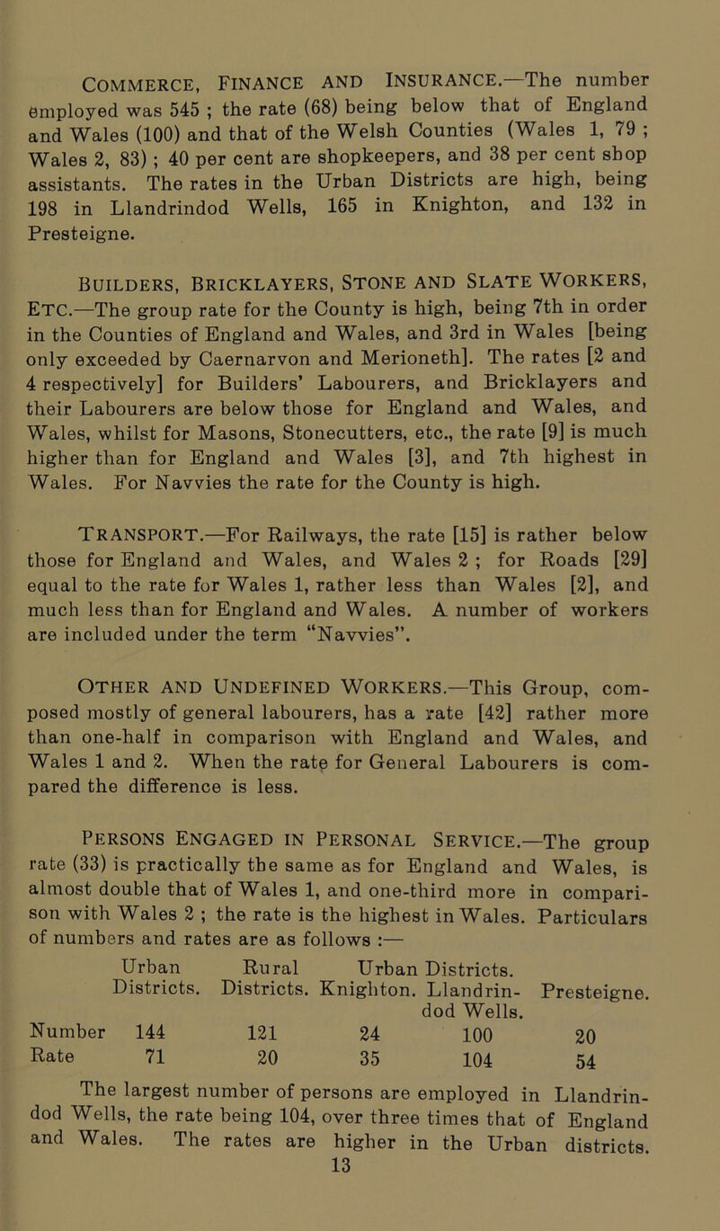 Commerce, Finance and Insurance—The number employed was 545 ; the rate (68) being below that of England and Wales (100) and that of the Welsh Counties (Wales 1, 79 ; Wales 2, 83) ; 40 per cent are shopkeepers, and 38 per cent shop assistants. The rates in the Urban Districts are high, being 198 in Llandrindod Wells, 165 in Knighton, and 132 in Presteigne. Builders, Bricklayers, Stone and Slate Workers, ETC.-—The group rate for the County is high, being 7th in order in the Counties of England and Wales, and 3rd in Wales [being only exceeded by Caernarvon and Merioneth]. The rates [2 and 4 respectively] for Builders’ Labourers, and Bricklayers and their Labourers are below those for England and Wales, and Wales, whilst for Masons, Stonecutters, etc., the rate [9] is much higher than for England and Wales [3], and 7th highest in Wales. For Navvies the rate for the County is high. TRANSPORT.—For Railways, the rate [15] is rather below those for England and Wales, and Wales 2 ; for Roads [29] equal to the rate for Wales 1, rather less than Wales [2], and much less than for England and Wales. A number of workers are included under the term “Navvies”. Other and Undefined Workers.—This Group, com- posed mostly of general labourers, has a rate [42] rather more than one-half in comparison with England and Wales, and Wales 1 and 2. When the rate for General Labourers is com- pared the difference is less. Persons Engaged in Personal Service.—The group rate (33) is practically the same as for England and Wales, is almost double that of Wales 1, and one-third more in compari- son with Wales 2 ; the rate is the highest in Wales. Particulars of numbers and rates are as follows :— Urban Rural Urban Districts. Districts. Districts. Knighton. Llandrin- Presteigne. dod Wells. Number 144 121 24 100 20 Rate 71 20 35 104 54 The largest number of persons are employed in Llandrin- dod Wells, the rate being 104, over three times that of England and Wales. The rates are higher in the Urban districts