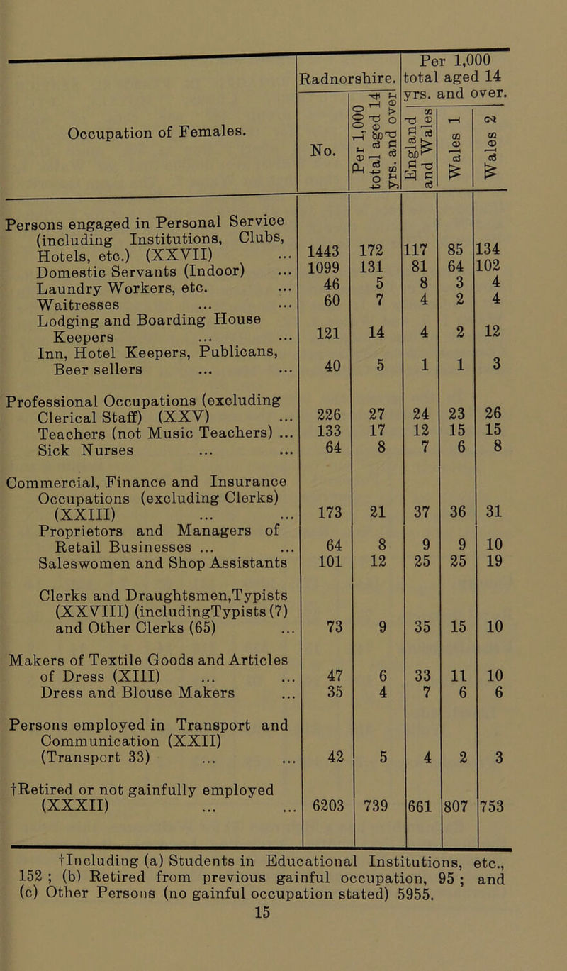 Per 1,000 yrs. and over. —I CD Occupation of Females. No. Per 1,000 total aged ! yrs. and ov England and Wales Wales 1 Wales 2 Persons engaged in Personal Service (including Institutions, Clubs, Hotels, etc.) (XXVII) 1443 172 117 85 134 Domestic Servants (Indoor) 1099 131 81 64 102 Laundry Workers, etc. 46 5 8 3 4 Waitresses 60 7 4 2 4 Lodging and Boarding House Keepers 121 14 4 2 12 Inn, Hotel Keepers, Publicans, Beer sellers 40 5 1 1 3 Professional Occupations (excluding Clerical Staff) (XXV) 226 27 24 23 26 Teachers (not Music Teachers) ... 133 17 12 15 15 Sick Nurses 64 8 7 6 8 Commercial, Finance and Insurance Occupations (excluding Clerks) (XXIII) 173 21 37 36 31 Proprietors and Managers of Retail Businesses ... 64 8 9 9 10 Saleswomen and Shop Assistants 101 12 25 25 19 Clerks and Draughtsmen,Typists (XXVIII) (includingTypists (7) and Other Clerks (65) 73 9 35 15 10 Makers of Textile Goods and Articles of Dress (XIII) 47 6 33 11 10 Dress and Blouse Makers 35 4 7 6 6 Persons employed in Transport and Communication (XXII) (Transport 33) 42 5 4 2 3 tRetired or not gainfully employed (XXXII) 6203 739 661 807 753 tlncluding (a) Students in Educational Institutions, etc., 152 ; (b) Retired from previous gainful occupation, 95 ; and (c) Other Persons (no gainful occupation stated) 5955.