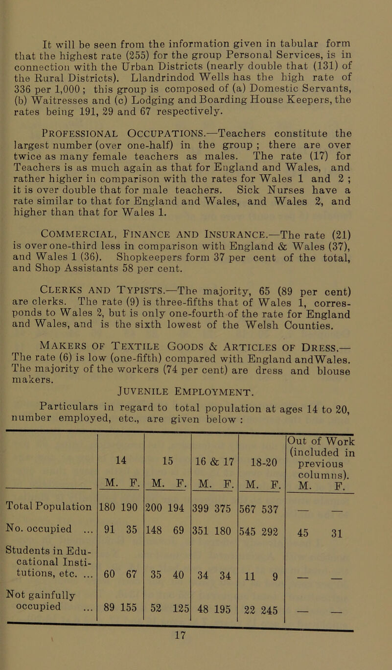 It will be seen from the information given in tabular form that the highest rate (255) for the group Personal Services, is in connection with the Urban Districts (nearly double that (131) of the Rural Districts). Llandrindod Wells has the high rate of 336 per 1,000 ; this group is composed of (a) Domestic Servants, (b) Waitresses and (c) Lodging and Boarding House Keepers, the rates being 191, 29 and 67 respectively. Professional Occupations.—Teachers constitute the largest number (over one-half) in the group ; there are over twice as many female teachers as males. The rate (17) for Teachers is as much again as that for England and Wales, and rather higher in comparison with the rates for Wales 1 and 2 ; it is over double that for male teachers. Sick Nurses have a rate similar to that for England and Wales, and Wales 2, and higher than that for Wales 1. Commercial, Finance and Insurance.—The rate (21) is over one-third less in comparison with England & Wales (37), and Wales 1 (36). Shopkeepers form 37 per cent of the total, and Shop Assistants 58 per cent. CLERKS and typists.—The majority, 65 (89 per cent) are clerks. The rate (9) is three-fifths that of Wales 1, corres- ponds to Wales 2, but is only one-fourth of the rate for England and Wales, and is the sixth lowest of the Welsh Counties. Makers of Textile Goods & Articles of Dress — The rate (6) is low (one-fifth) compared with England andWales. The majority of the workers (74 per cent) are dress and blouse makers. Juvenile Employment. Particulars in regard to total population at ages 14 to 20, number employed, etc., are given below : 14 M. F. 15 M. F. 16 & 17 M. F. 18-20 M. F. Out of Work (included in previous columns). M. F. Total Population 180 190 200 194 399 375 567 537 — . No. occupied 91 35 148 69 351 180 545 292 45 31 Students in Edu- cational Insti- tutions, etc. ... 60 67 35 40 34 34 11 9 Not gainfully occupied 89 155 52 125 48 195 22 245 — —