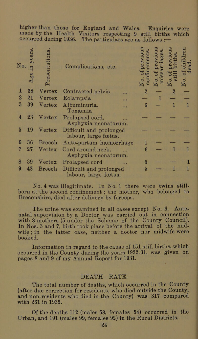 higher than those for England and Wales. Enquiries were made by the Health Visitors respecting 9 still births which occurred during 1936. The particulars are as follows :— No. GO b © \>i go o • rH G * *—< aj CJ Complications, etc. a> to <J © © b Pm 1 38 Vertex Contracted pelvis 2 21 Vertex Eclampsia 3 39 Vertex Albuminuria. Toxaemia 4 23 Vertex Prolapsed cord. Asphyxia neonatorum. 5 19 Vertex Difficult and prolonged labour, large foetus. 6 36 Breech Ante-partum haemorrhage 7 27 Vertex Cord around neck. Asphyxia neonatorum. 8 39 Vertex Prolapsed cord 9 42 Breech Difficult and prolonged labour, large foetus. 00 . 00 . CZ3 £ 2 GO P 00 3 . © o o O ® b •H C •rH bD •r* ^ > <D > b3 t> CO r* © .rH © b U R pH «H ft Q> p< S O W © «+H R O • CO 0 O Cfi «4H ^ o S • R • • i—4 . -b • O o ° S O 0Q o fc ° & b £ 2 — 2 — — 1 — — 6 — 1 1 — — — — — — — — 1 — — — 6 — 1 1 5 s — 1 1 1 No. 4 was illegitimate. In No. 1 there were twins still- born at the second confinement ; the mother, who belonged to Breconshire, died after delivery by forceps. The urine was examined in all cases except No. 6. Ante- natal supervision by a Doctor was carried out in connection with 8 mothers (5 under the Scheme of the County Council). In Nos. 3 and 7, birth took place before the arrival of the mid- wife ; in the latter case, neither a doctor nor midwife were booked. Information in regard to the cause of 151 still births, which occurred in the County during the years 1922-31, was given on pages 8 and 9 of my Annual Report for 1931. DEATH RATE. The total number of deaths, which occurred in the County (after due correction for residents, who died outside the County, and non-residents who died in the County) was 317 compared with 261 in 1935. Of the deaths 112 (males 58, females 54) occurred in the Urban, and 191 (males 99, females 92) in the Rural Districts.