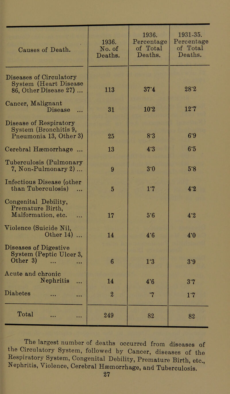 1936. Deaths. 1936. Percentage Deaths. 1931-35. Percentage Deaths. Diseases of Circulatory System (Heart Disease 86, Other Disease 27) ... 113 37-4 28‘2 Cancer, Malignant Disease ... 31 10‘2 127 Disease of Respiratory System (Bronchitis 9, Pneumonia 13, Other 3) 25 8-3 6*9 Cerebral Haemorrhage ... 13 4'3 6'5 Tuberculosis (Pulmonary 7, Non-Pulmonary 2) ... 9 3-0 5‘8 Infectious Disease (other than Tuberculosis) 5 17 4*2 Congenital Debility, Premature Birth, Malformation, etc. 17 5'6 47 Violence (Suicide Nil, Other 14) ... 14 4*6 4’0 Diseases of Digestive System (Peptic Ulcer 3, Other 3) 6 1*3 3‘9 Acute and chronic Nephritis ... 14 4*6 37 Diabetes 2 7 17 Total 249 82 82 The largest number of deaths occurred from diseases of the Circulatory System, followed by Cancer, diseases of the Respiratory System, Congenital Debility, Premature Birth, etc., Nephritis, Violence, Cerebral Haemorrhage, and Tuberculosis