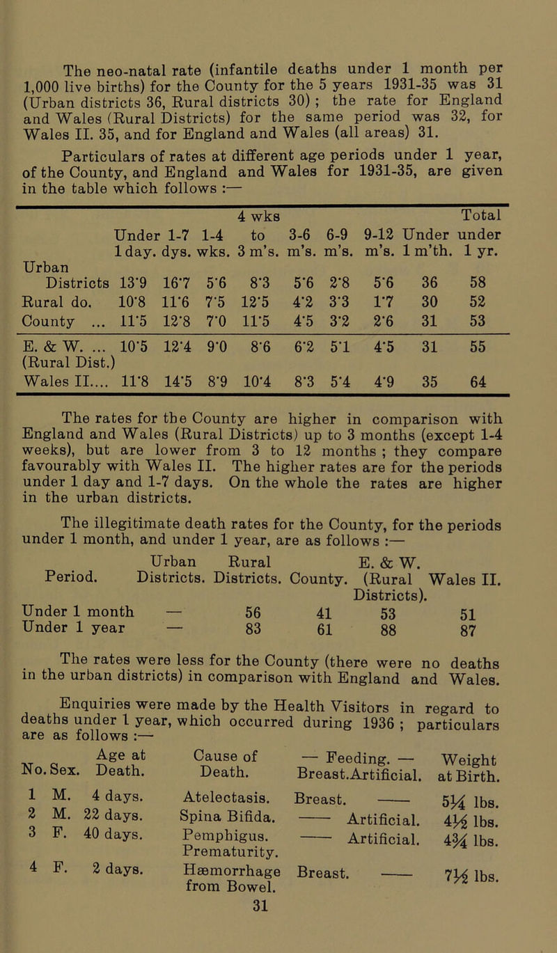 The neo-natal rate (infantile deaths under 1 month per 1,000 live births) for the County for the 5 years 1931-35 was 31 (Urban districts 36, Rural districts 30) ; the rate for England and Wales (Rural Districts) for the same period was 32, for Wales II. 35, and for England and Wales (all areas) 31. Particulars of rates at different age periods under 1 year, of the County, and England and Wales for 1931-35, are given in the table which follows :— 4 wks Total Under 1-7 1-4 to 3-6 6-9 9-12 Under under 1 day. dys. wks. 3 m’s. m’s. m’s. m’s. 1 m’th. 1 yr. Urban Districts 13'9 167 56 8'3 5‘6 2*8 5‘6 36 58 Rural do. 10-8 11*6 7‘5 12'5 4’2 33 17 30 52 County ... 11’5 12‘8 7'0 11-5 4‘5 3'2 2‘6 31 53 E. & W. ... 10-5 12-4 9-0 8'6 6’2 51 4'5 31 55 (Rural Dist.) Wales II.... 11-8 14'5 8'9 10-4 8'3 51 4'9 35 64 The rates for the County are higher in comparison with England and Wales (Rural Districts) up to 3 months (except 1-4 weeks), but are lower from 3 to 12 months ; they compare favourably with Wales II. The higher rates are for the periods under 1 day and 1-7 days. On the whole the rates are higher in the urban districts. The illegitimate death rates for the County, for the periods under 1 month, and under 1 year, are as follows :— Urban Rural E. & W. Period. Districts. Districts. County. (Rural Wales II. Districts). Under 1 month — 56 41 53 51 Under 1 year — 83 61 88 87 The rates were less for the County (there were no deaths in the urban districts) in comparison with England and Wales. Enquiries were made by the Health Visitors in regard to deaths under 1 year, which occurred during 1936 ; particulars are as follows :— Age at No. Sex. Death. 1 M. 4 days. 2 M. 22 days. 3 F. 40 days. 4 F. 2 days. 31 Cause of — Feeding. — Weight Death. Breast. Artificial. at Birth. Atelectasis. Breast. lbs. Spina Bifida. Artificial. 4^ lbs. Pemphigus. Prematurity. Artificial. lbs. Haemorrhage from Bowel. Breast. 1M lbs.