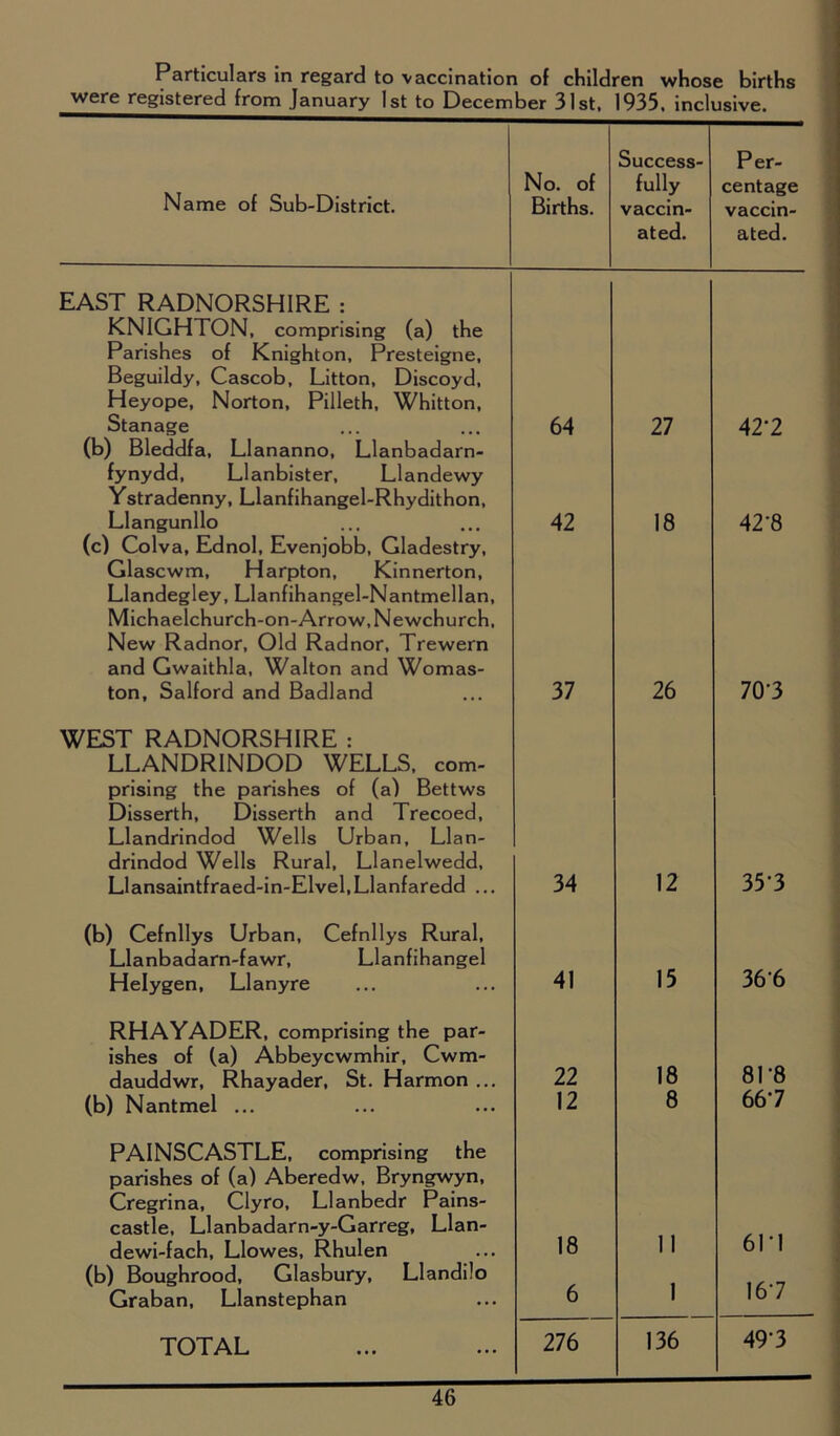 Particulars in regard to vaccination of children whose births were registered from January 1st to December 31st, 1935, inclusive. Name of Sub-District. No. of Births. Success- fully vaccin- ated. Per- centage vaccin- ated. EAST RADNORSHIRE : KNIGHTON, comprising (a) the Parishes of Knighton, Presteigne, Beguildy, Cascob, Litton, Discoyd, Heyope, Norton, Pilleth, Whitton, Stanage 64 27 42-2 (b) Bleddfa, Llananno, Llanbadarn- fynydd, Llanbister, Llandewy Ystradenny, Llanfihangel-Rhydithon, Llangunllo 42 18 42'8 (c) Colva, Ednol, Evenjobb, Gladestry, Glascwm, Harpton, Kinnerton, Llandegley, Llanfihangel-Nantmellan, Michaelchurch-on-Arrow,Newchurch, New Radnor, Old Radnor, Trewern and Gwaithla, Walton and Womas- ton, Salford and Badland 37 26 70T WEST RADNORSHIRE : LLANDRINDOD WELLS, com- prising the parishes of (a) Bettws Disserth, Disserth and Trecoed, Llandrindod Wells Urban, Llan- drindod Wells Rural, Llanelwedd, Llansaintfraed-in-Elvel,Llanfaredd ... 34 12 35 3 (b) Cefnllys Urban, Cefnllys Rural, Llanbadarn-fawr, Llanfihangel Helygen, Llanyre 41 15 366 RHAYADER, comprising the par- ishes of (a) Abbeycwmhir, Cwm- dauddwr, Rhayader, St. Harmon ... 22 18 81 '8 (b) Nantmel ... 12 8 667 PAINSCASTLE, comprising the parishes of (a) Aberedw, Bryngwyn, Cregrina, Clyro, Llanbedr Pains- castle, Llanbadarn-y-Garreg, Llan- dewi-fach, Llowes, Rhulen 18 11 61*1 (b) Boughrood, Glasbury, Llandilo Graban, Llanstephan 6 1 16*7 TOTAL 276 136 49*3