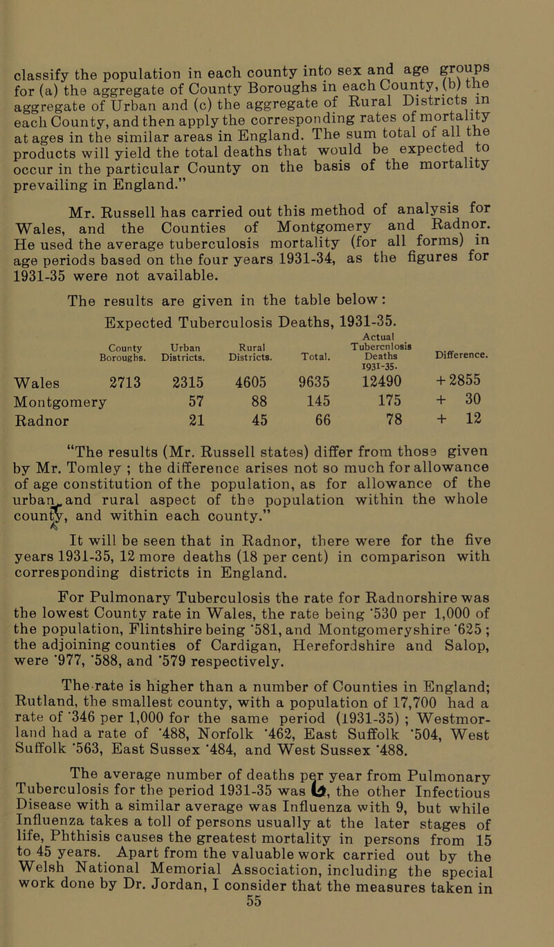 classify the population in each county into sex and age groups for (a) the aggregate of County Boroughs in each County, (b) the aggregate of Urban and (c) the aggregate of Rural Districts in each County, and then apply the corresponding rates of mortali y at ages in the similar areas in England. The sum total oi all the products will yield the total deaths that would be expected to occur in the particular County on the basis of the mortality prevailing in England.” Mr. Russell has carried out this method of analysis for Wales, and the Counties of Montgomery and Radnor. He used the average tuberculosis mortality (for all forms) in age periods based on the four years 1931-34, as the figures for 1931-35 were not available. The results are given in the table below: Expected Tuberculosis Deaths, 1931-35. County Boroughs. Urban Districts. Rural Districts. Total. Actual Tubercnlosis Deaths Difference. Wales 2713 2315 4605 9635 1931-35. 12490 + 2855 Montgomery 57 88 145 175 + 30 Radnor 21 45 66 78 + 12 “The results (Mr. Russell states) differ from those given by Mr. Tomley ; the difference arises not so much for allowance of age constitution of the population, as for allowance of the urbam,and rural aspect of the population within the whole county, and within each county.” It will be seen that in Radnor, there were for the five years 1931-35, 12 more deaths (18 per cent) in comparison with corresponding districts in England. For Pulmonary Tuberculosis the rate for Radnorshire was the lowest County rate in Wales, the rate being '530 per 1,000 of the population, Flintshire being '581, and Montgomeryshire '625 ; the adjoining counties of Cardigan, Herefordshire and Salop, were '977, '588, and '579 respectively. The rate is higher than a number of Counties in England; Rutland, the smallest county, with a population of 17,700 had a rate of '346 per 1,000 for the same period (1931-35) ; Westmor- land had a rate of '488, Norfolk '462, East Suffolk '504, West Suffolk '563, East Sussex '484, and West Sussex '488. The average number of deaths per year from Pulmonary Tuberculosis for the period 1931-35 was ($, the other Infectious Disease with a similar average was Influenza with 9, but while Influenza takes a toll of persons usually at the later stages of life, Phthisis causes the greatest mortality in persons from 15 to 45 years. Apart from the valuable work carried out by the Welsh National Memorial Association, including the special work done by Dr. Jordan, I consider that the measures taken in