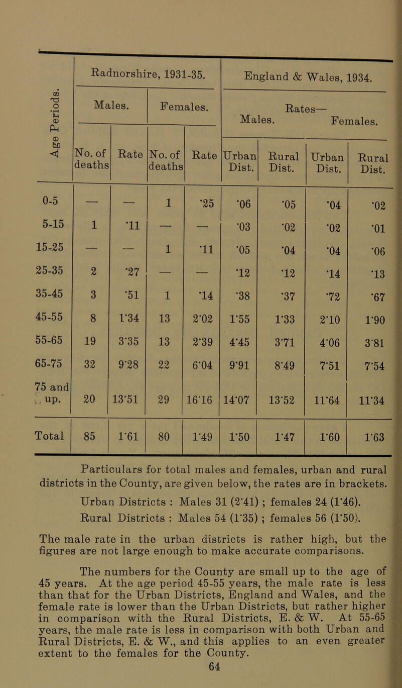 Age Periods. 1 Radnorshire, 1931-35. England & Wales, 1934. Males. Females. Rates— Males. Females. No. of deaths Rate No. of deaths Rate Urban Dist. Rural Dist. Urban Dist. Rural Dist. 0-5 — — 1 •25 '06 •05 •04 •02 5-15 1 11 — — *03 •02 •02 •oi 15-25 — — 1 11 •05 •04 •04 •06 25-35 2 •27 — — 12 12 14 13 35-45 3 •51 1 14 •38 •37 72 •67 45-55 8 P34 13 2'02 1'55 1*33 210 1-90 55-65 19 335 13 2-39 415 371 4-06 381 65-75 32 9’28 22 6'04 9-91 819 7-51 7*54 75 and l. up. 20 13-51 29 1616 14-07 13-52 U’64 11-34 Total 85 1‘61 80 119 1-50 117 1-60 1-63 Particulars for total males and females, urban and rural districts in the County, are given below, the rates are in brackets. Urban Districts : Males 31 (211) ; females 24 (116). Rural Districts : Males 54 (1'35) ; females 56 (P50). The male rate in the urban districts is rather high, but the figures are not large enough to make accurate comparisons. The numbers for the County are small up to the age of 45 years. At the age period 45-55 years, the male rate is less than that for the Urban Districts, England and Wales, and the female rate is lower than the Urban Districts, but rather higher in comparison with the Rural Districts, E. & W. At 55-65 years, the male rate is less in comparison with both Urban and Rural Districts, E. & W., and this applies to an even greater extent to the females for the County.