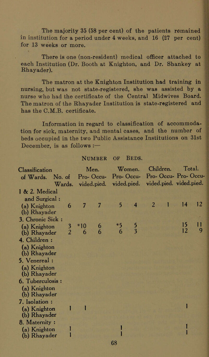 The majority 35 (58 per cent) of the patients remained in institution for a period under 4 weeks, and 16 (27 per cent) for 13 weeks or more. t There is one (non-resident) medical officer attached to each Institution (Dr. Booth at Knighton, and Dr. Shankey at Rhayader). The matron at the Knighton Institution had training in nursing, but was not state-registered, she was assisted by a nurse who had the certificate of the Central Midwives Board. The matron of the Rhayader Institution is state-registered and has the C.M.B. certificate. Information in regard to classification of accommoda- tion for sick, maternity, and mental cases, and the number of beds occupied in the two Public Assistance Institutions on 31st December, is as follows :— Number of Beds. Classification of Wards. No. of Wards. 1 & 2. Medical and Surgical : (a) Knighton 6 (b) Rhayader 3. Chronic Sick : (a) Knighton 3 (b) Rhayader 2 4. Children : (a) Knighton (b) Rhayader 5. Venereal : (a) Knighton (b) Rhayader 6. Tuberculosis : (a) Knighton (b) Rhayader 7. Isolation : (a) Knighton 1 1 (b) Rhayader 8. Maternity : (a) Knighton (b) Rhayader 1 Men. Women. Pro- Occu- Pro- Occu- vided.pied. vided.pied. 7 7 5 4 *10 6 *5 5 6 6 6 3 1 1 Children. Total. Pro- Occu- Pro- Occu- vided.pied. vided.pied. 21 14 12 15 II 12 9 1 1 1