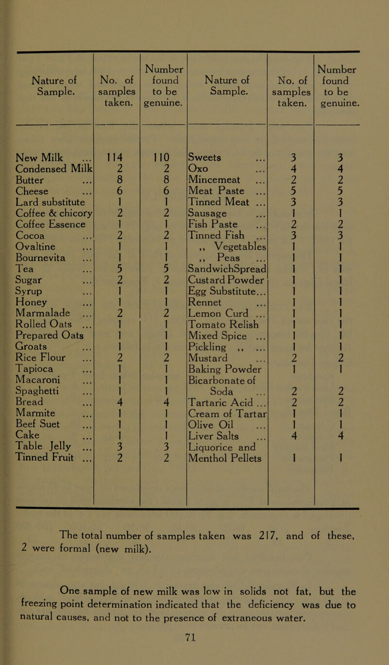 Nature of Sample. No. of samples taken. Number found to be genuine. Nature of Sample. No. of samples taken. Number found to be genuine. New Milk 114 110 Sweets 3 3 Condensed Milk 2 2 Oxo 4 4 Butter 8 8 Mincemeat 2 2 Cheese 6 6 Meat Paste 5 5 Lard substitute 1 1 Tinned Meat ... 3 3 Coffee & chicory 2 2 Sausage 1 1 Coffee Essence 1 1 Fish Paste 2 2 Cocoa 2 2 Tinned Fish 3 3 Ovaltine 1 1 ,, Vegetables 1 1 Bournevita 1 1 ,, Peas 1 1 Tea 5 5 SandwichSpread 1 1 Sugar 2 2 Custard Powder 1 1 Syrup 1 1 Egg Substitute... 1 1 Honey 1 1 Rennet 1 1 Marmalade 2 2 Lemon Curd ... 1 1 Rolled Oats ... 1 1 Tomato Relish 1 1 Prepared Oats 1 1 Mixed Spice ... 1 1 Groats 1 1 Pickling ,, 1 1 Rice Hour 2 2 Mustard 2 2 Tapioca Macaroni 1 1 1 1 Baking Powder Bicarbonate of 1 1 Spaghetti 1 1 Soda 2 2 Bread 4 4 Tartaric Acid ... 2 2 Marmite 1 1 Cream of Tartar 1 1 Beef Suet 1 1 Olive Oil 1 1 Cake Table Jelly 1 3 1 3 Liver Salts Liquorice and 4 4 Tinned Fruit ... 2 2 Menthol Pellets 1 1 The total number of samples taken was 217, and of these, 2 were formal (new milk). One sample of new milk was low in solids not fat, but the freezing point determination indicated that the deficiency was due to natural causes, and not to the presence of extraneous water.