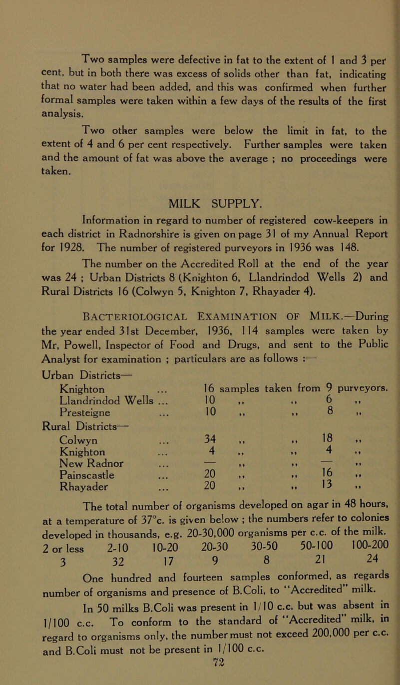 Two samples were defective in fat to the extent of 1 and 3 per cent, but in both there was excess of solids other than fat, indicating that no water had been added, and this was confirmed when further formal samples were taken within a few days of the results of the first analysis. Two other samples were below the limit in fat, to the extent of 4 and 6 per cent respectively. Further samples were taken and the amount of fat was above the average ; no proceedings were taken. MILK SUPPLY. Information in regard to number of registered cow-keepers in each district in Radnorshire is given on page 31 of my Annual Report for 1928. The number of registered purveyors in 1936 was 148. The number on the Accredited Roll at the end of the year was 24 ; Urban Districts 8 (Knighton 6, Llandrindod Wells 2) and Rural Districts 16 (Colwyn 5, Knighton 7, Rhayader 4). Bacteriological Examination of Milk.—During the year ended 31st December, 1936, 114 samples were taken by Mr, Powell, Inspector of Food and Drugs, and sent to the Public Analyst for examination ; particulars are as follows :— Urban Districts— Knighton 16 samples taken from 9 purveyors Llandrindod Wells ... 10 » » * * 6 Presteigne 10 * * 9 9 8 Rural Districts— Colwyn 34 * » * 9 18 Knighton 4 * * 9 • 4 ,, New Radnor — 9 * 9 9 9 9 Painscastle 20 « 9 9 9 16 Rhayader 20 9 * 9 9 13 The total number of organisms developed on agar in 48 hours, at a temperature of 37°c. is given below ; the numbers refer to colonies developed in thousands, e.g. 20-30,000 organisms per c.c. of the milk. 2 or less 2-10 10-20 20-30 30-30 50-100 100-200 3 32 17 9 8 21 24 One hundred and fourteen samples conformed, as regards number of organisms and presence of B.Coli, to Accredited milk. In 50 milks B.Coli was present in 1/10 c.c. but was absent in 1/100 c.c. To conform to the standard of Accredited milk, in regard to organisms only, the number must not exceed 200,000 per c.c. and B.Coli must not be present in 1/100 c.c.