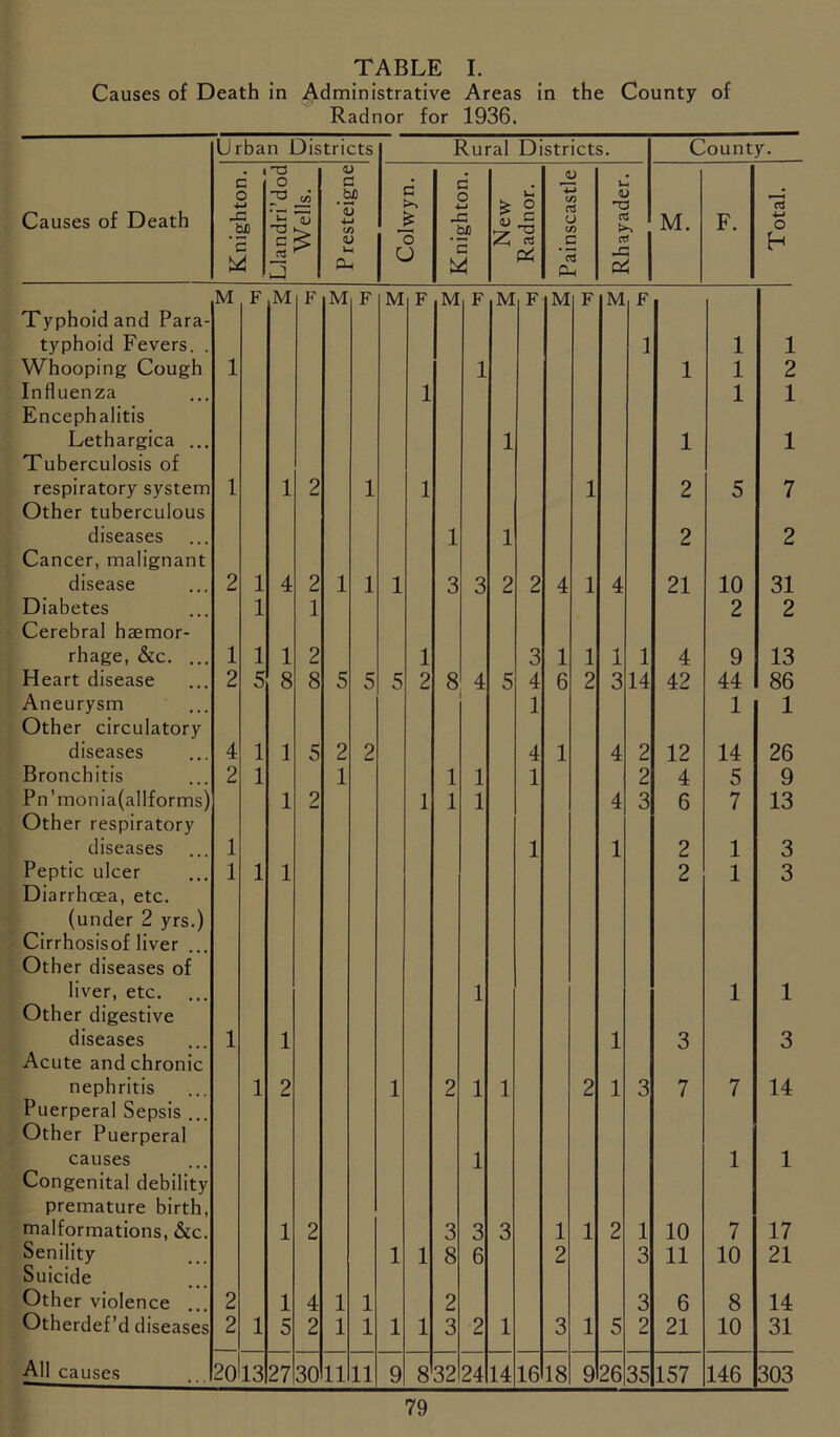 TABLE I. Causes of Death in Administrative Areas in the County of Radnor for 1936. Causes of Death Urban Districts Rural Districts. County. Knighton. Llandri’dod Wells. Presteigne Colwyn. Knighton. New Radnor. Painscastle Rhayader. M. F. Total. M F M F M F M F M F M F M F M F Typhoid and Para- typhoid Fevers. . 1 1 1 Whooping Cough 1 1 1 1 2 Influenza 1 1 1 Encephalitis Lethargica ... 1 1 1 Tuberculosis of respiratory system 1 1 2 1 1 1 2 5 7 Other tuberculous diseases 1 1 2 2 Cancer, malignant disease 2 1 4 2 1 1 1 3 3 2 2 4 1 4 21 10 31 Diabetes 1 1 2 2 Cerebral haemor- rhage, &c. ... 1 1 1 2 1 3 1 1 1 1 4 9 13 Heart disease 2 5 8 8 5 5 5 2 8 4 5 4 6 2 3 14 42 44 86 Aneurysm 1 1 1 Other circulatory diseases 4 1 1 5 2 2 4 1 4 2 12 14 26 Bronchitis 2 1 1 1 1 1 2 4 5 9 Pn’monia(allforms) 1 2 1 1 1 4 3 6 7 13 Other respiratory diseases 1 1 1 2 1 3 Peptic ulcer 1 1 1 2 1 3 Diarrhoea, etc. (under 2 yrs.) Cirrhosisof liver . Other diseases of liver, etc. 1 1 1 Other digestive diseases 1 1 1 3 3 Acute and chronic nephritis 1 2 1 2 1 1 2 1 3 7 7 14 Puerperal Sepsis .. Other Puerperal causes 1 1 1 Congenital debility premature birth, malformations, &c. 1 2 3 3 3 1 1 2 1 10 7 17 Senility 1 1 8 6 2 3 11 10 21 Suicide Other violence 2 1 4 1 1 2 3 6 8 14 Otherdef’d diseases 2 1 5 2 1 1 1 1 3 2 1 3 1 5 2 21 10 31 All causes 20 13 27 30 11 11 9 8 32 24 14 16 18 9 26 35 157 146 303